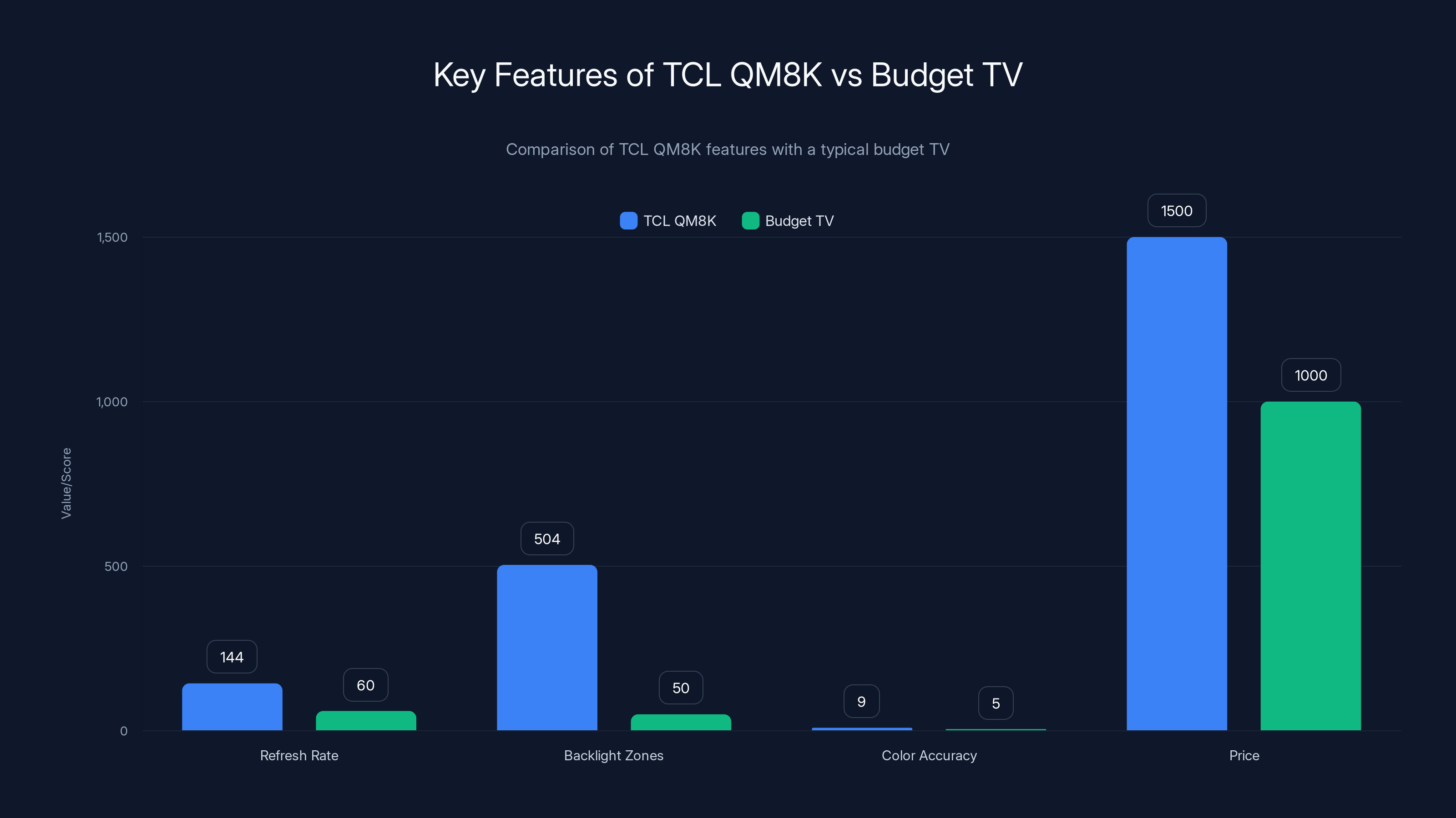 Key Features of TCL QM8K vs Budget TV