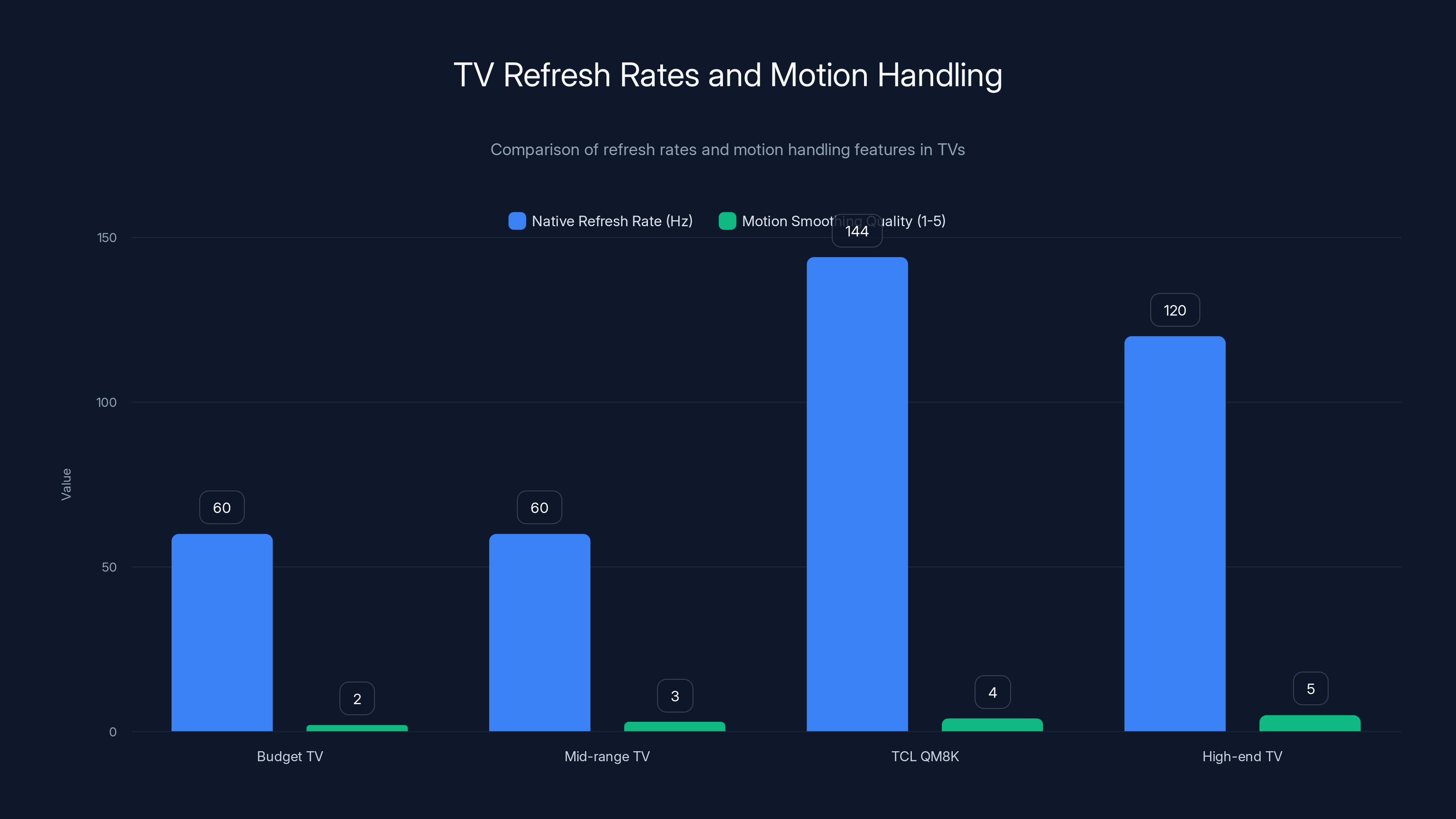 TV Refresh Rates and Motion Handling