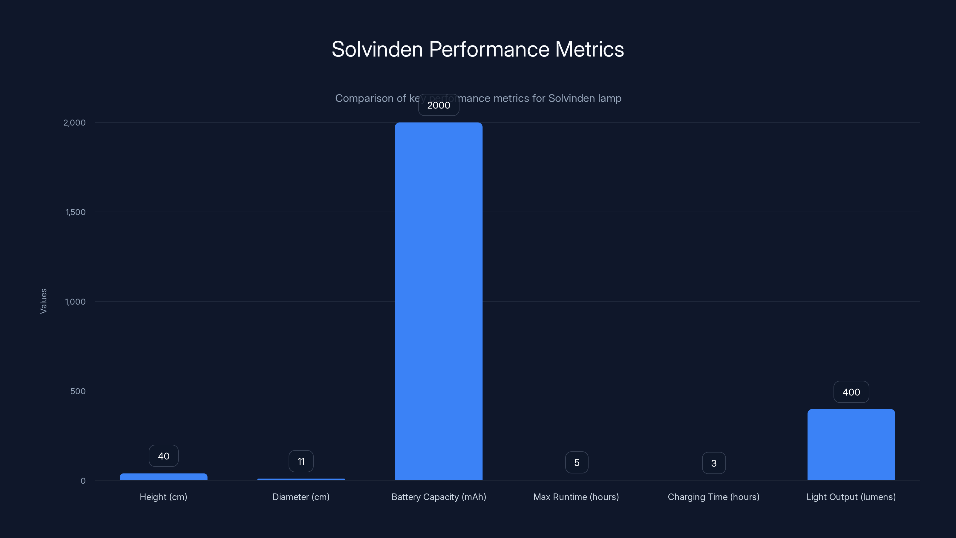 Solvinden Performance Metrics