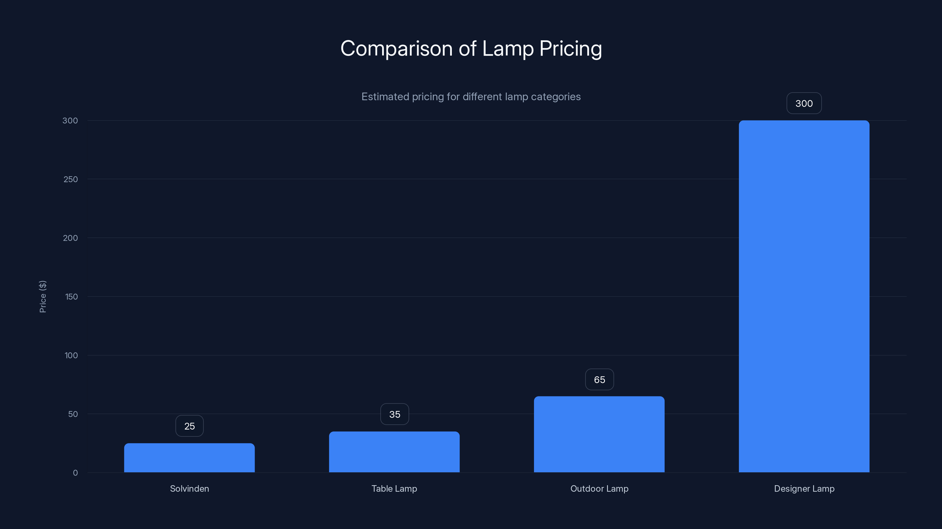 Comparison of Lamp Pricing