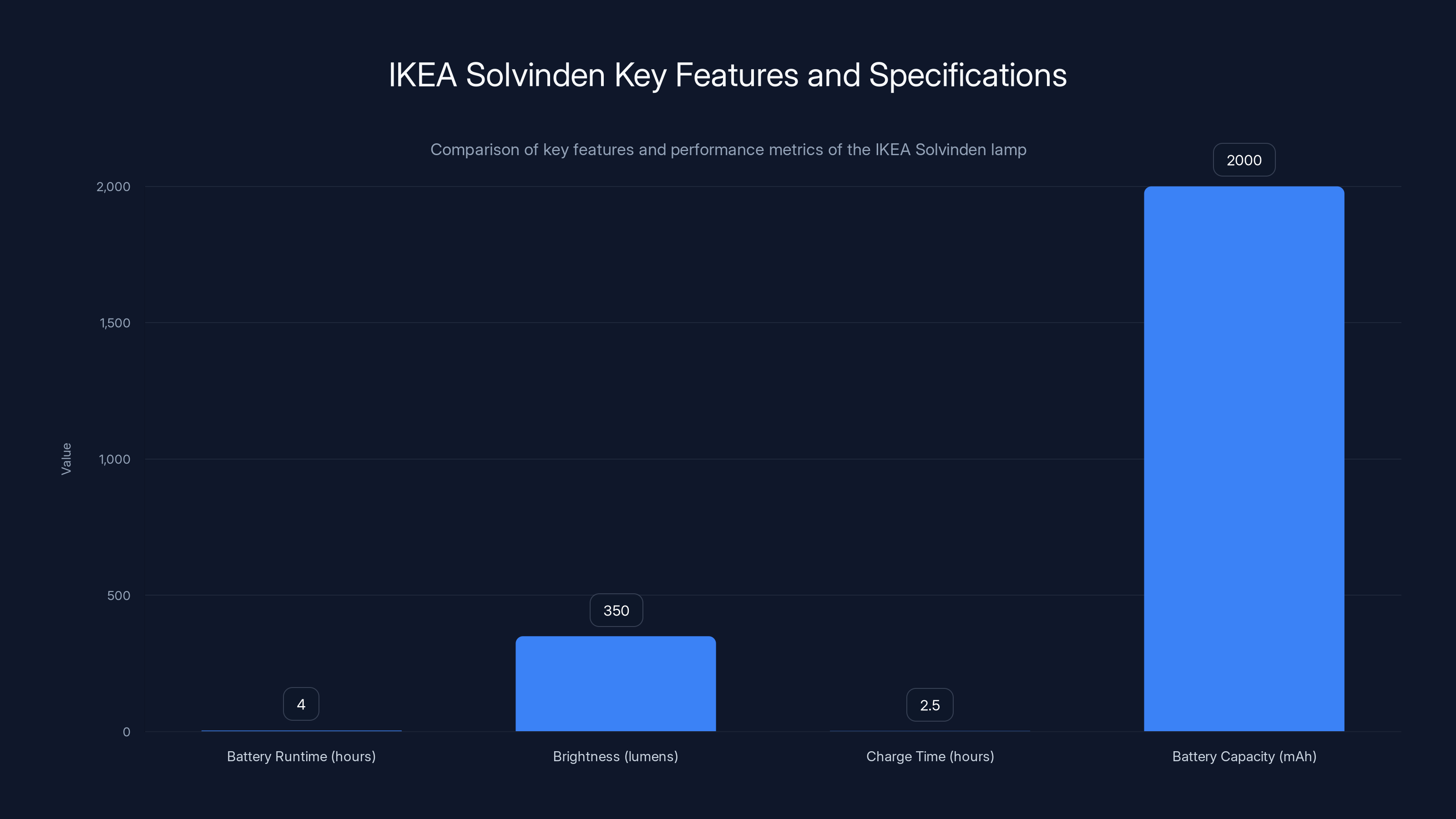IKEA Solvinden Key Features and Specifications