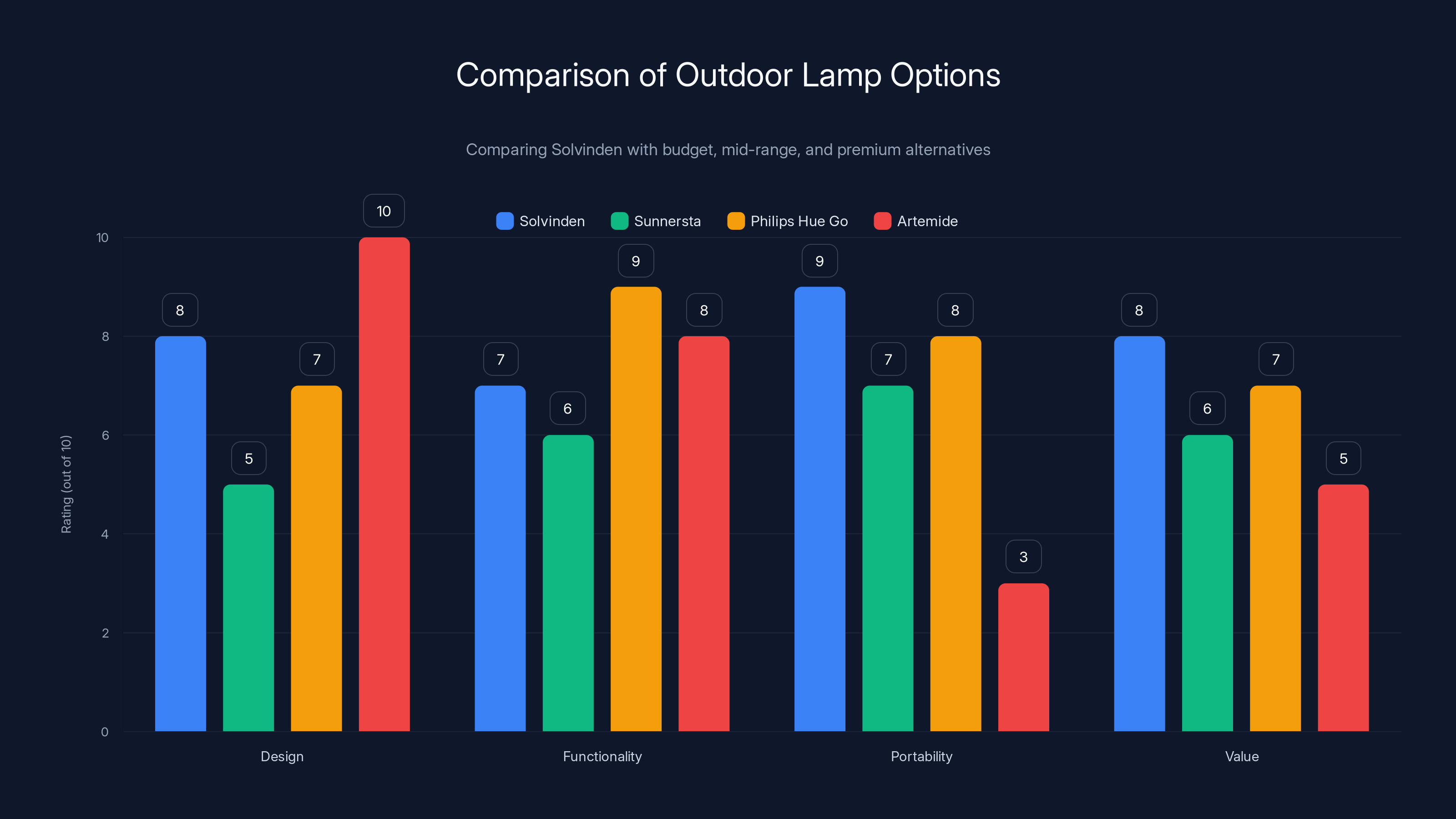 Comparison of Outdoor Lamp Options