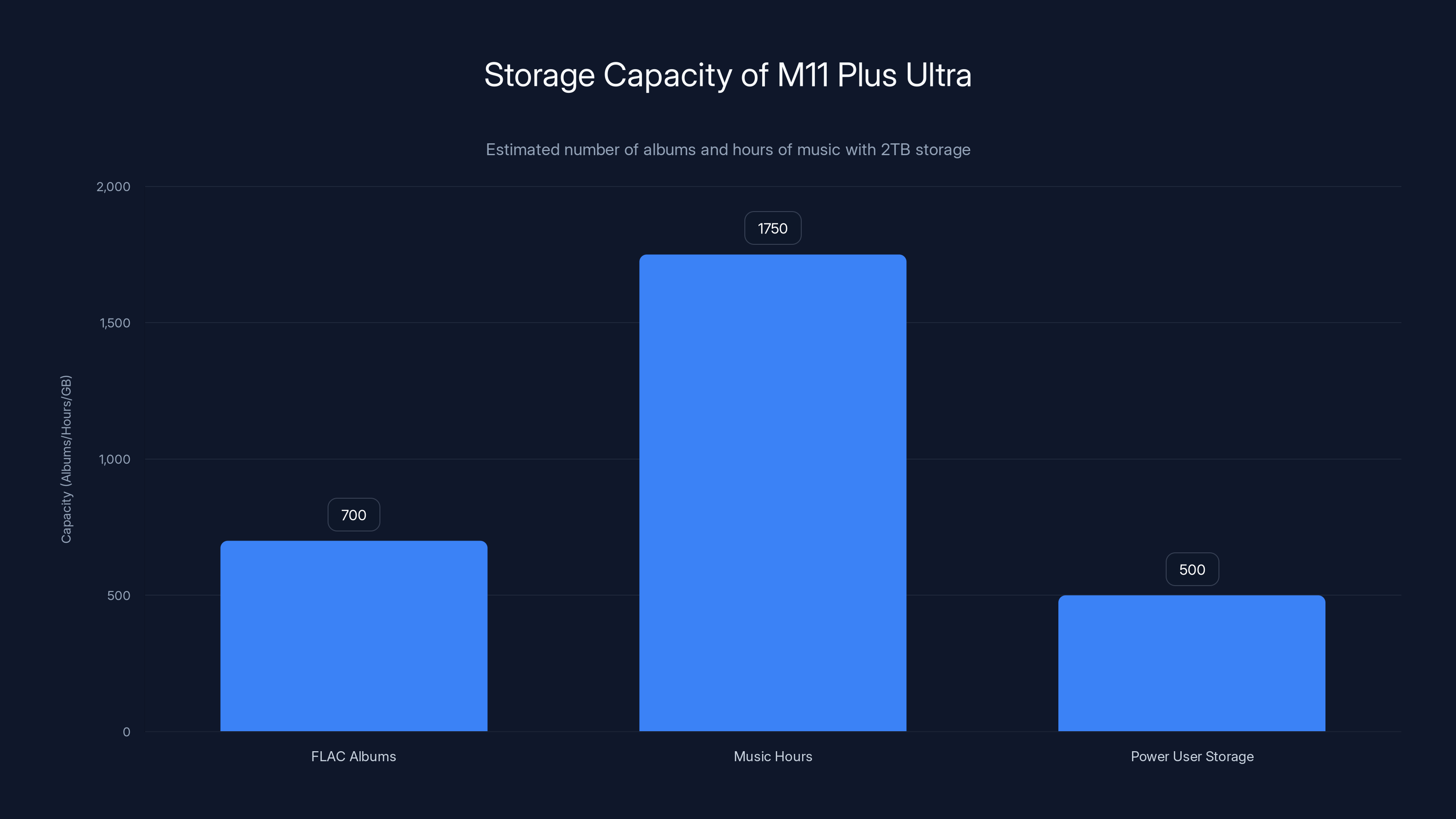 Storage Capacity of M11 Plus Ultra