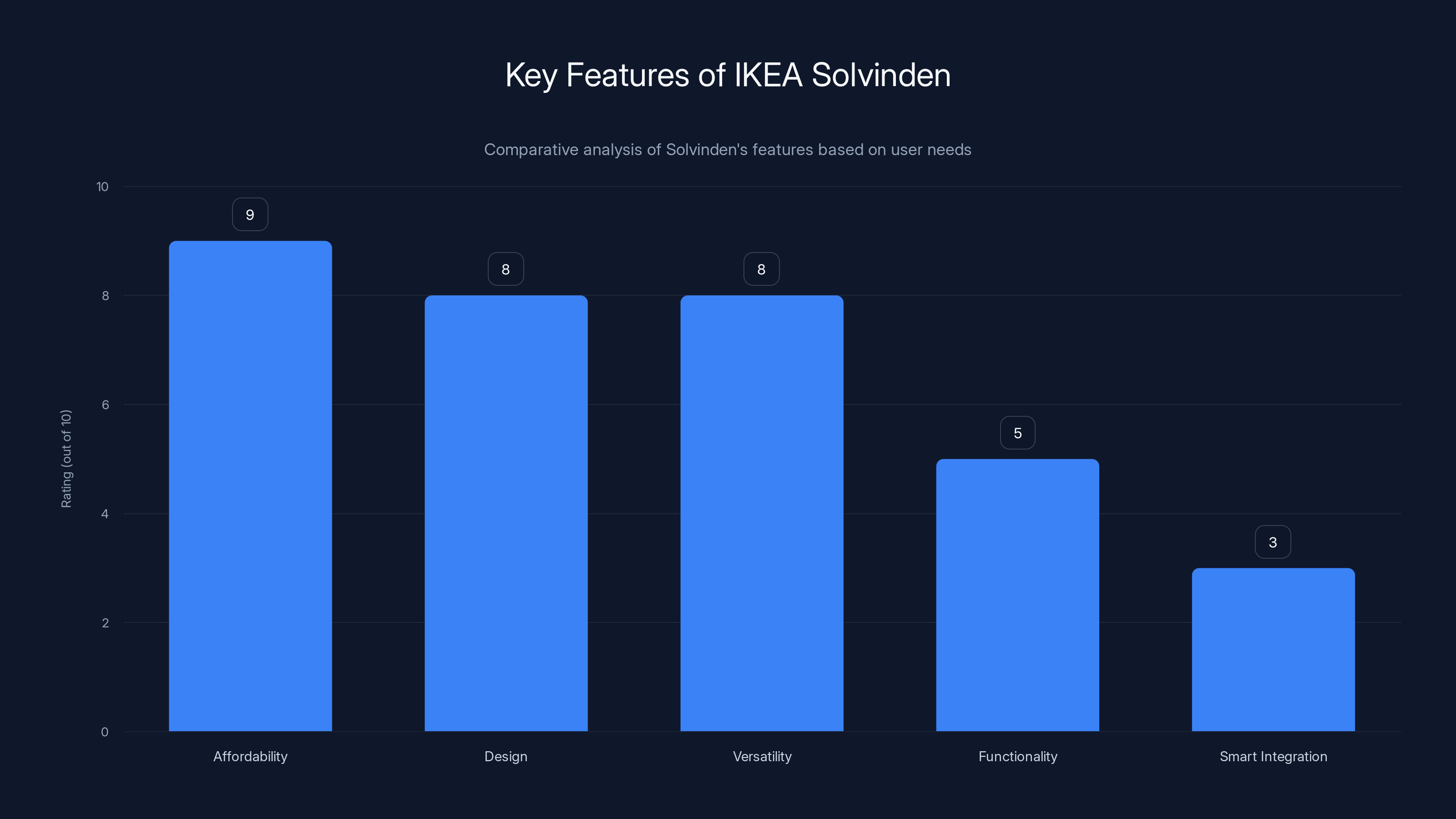 Key Features of IKEA Solvinden