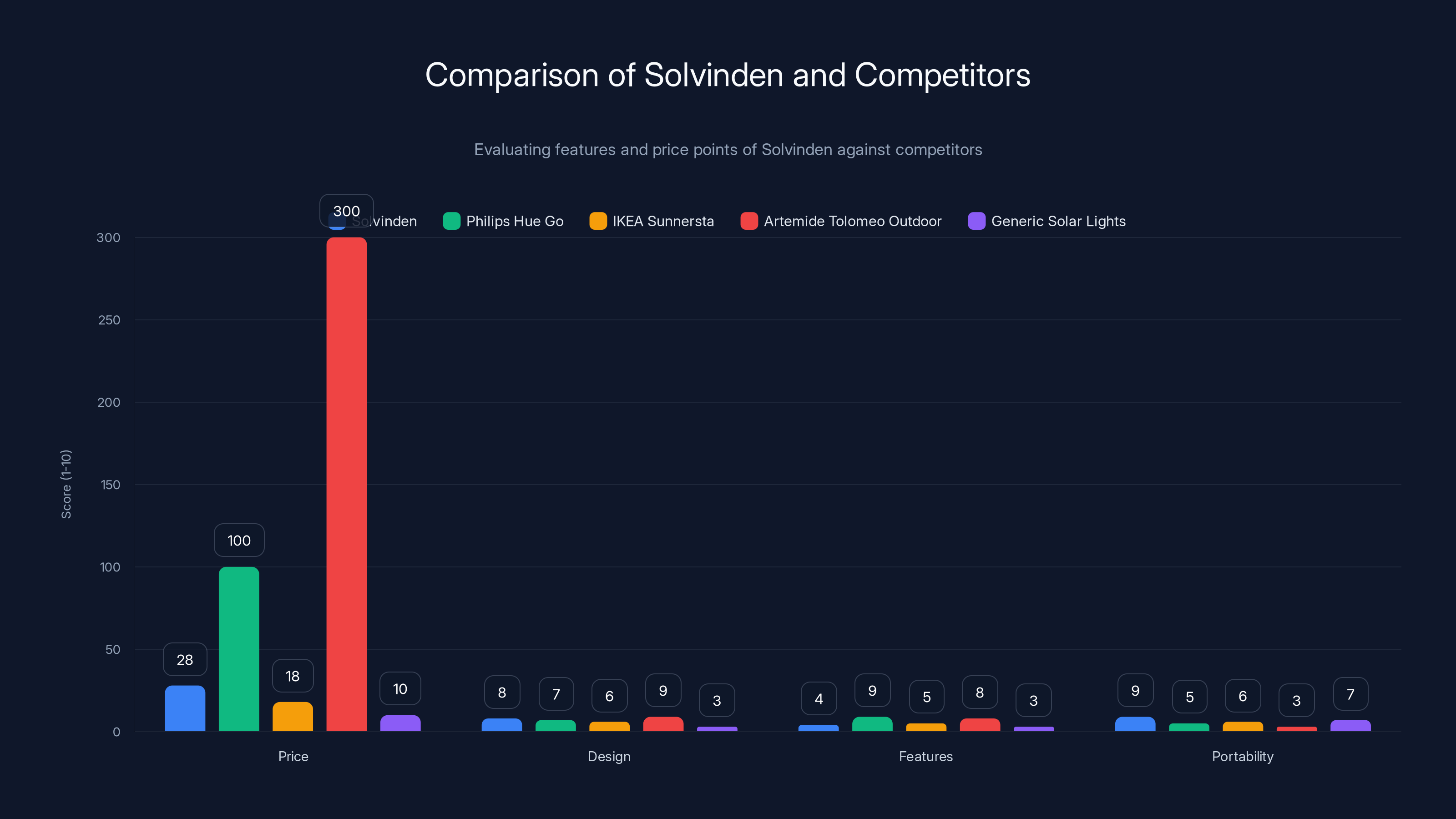 Comparison of Solvinden and Competitors