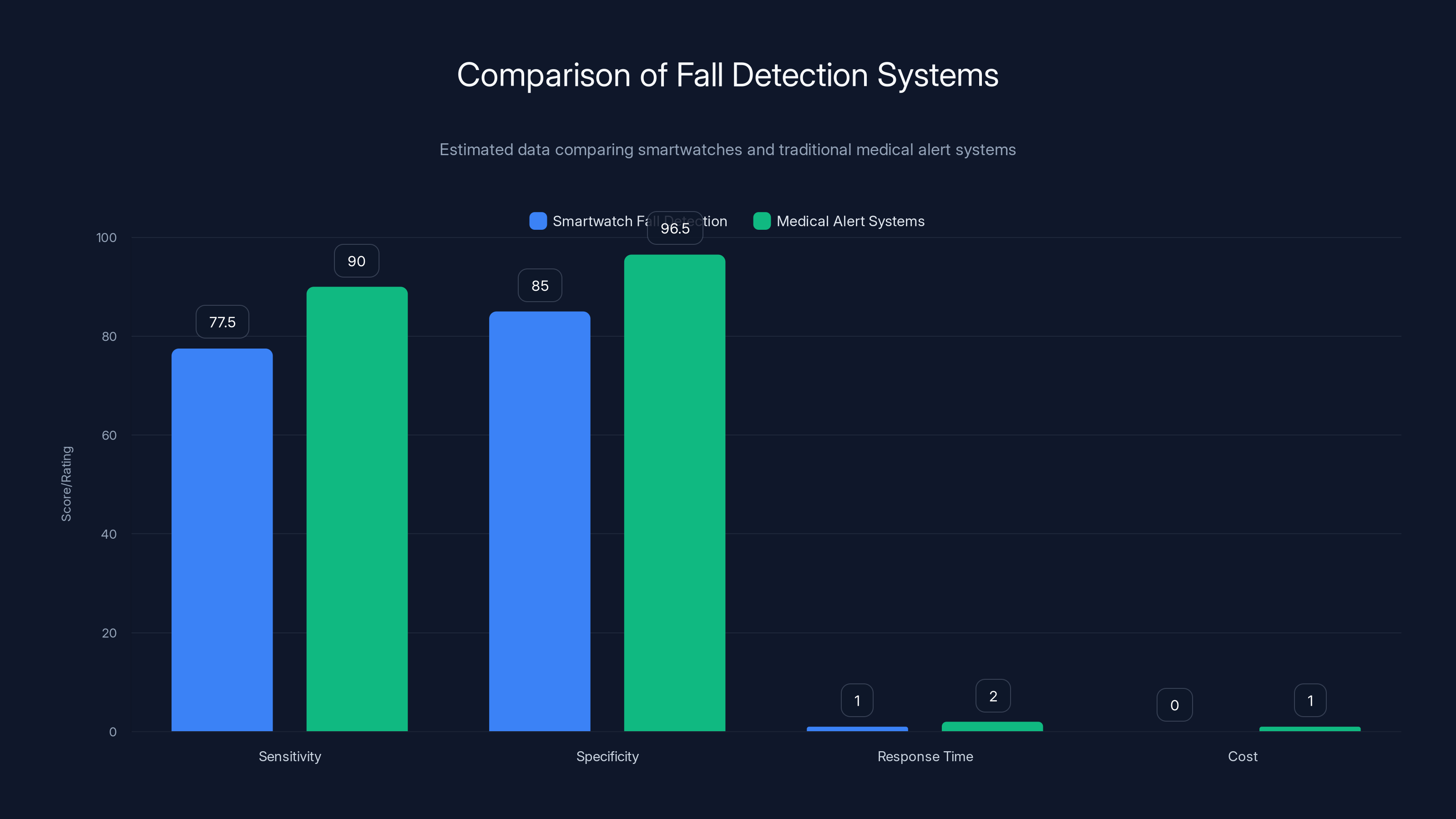 Comparison of Fall Detection Systems