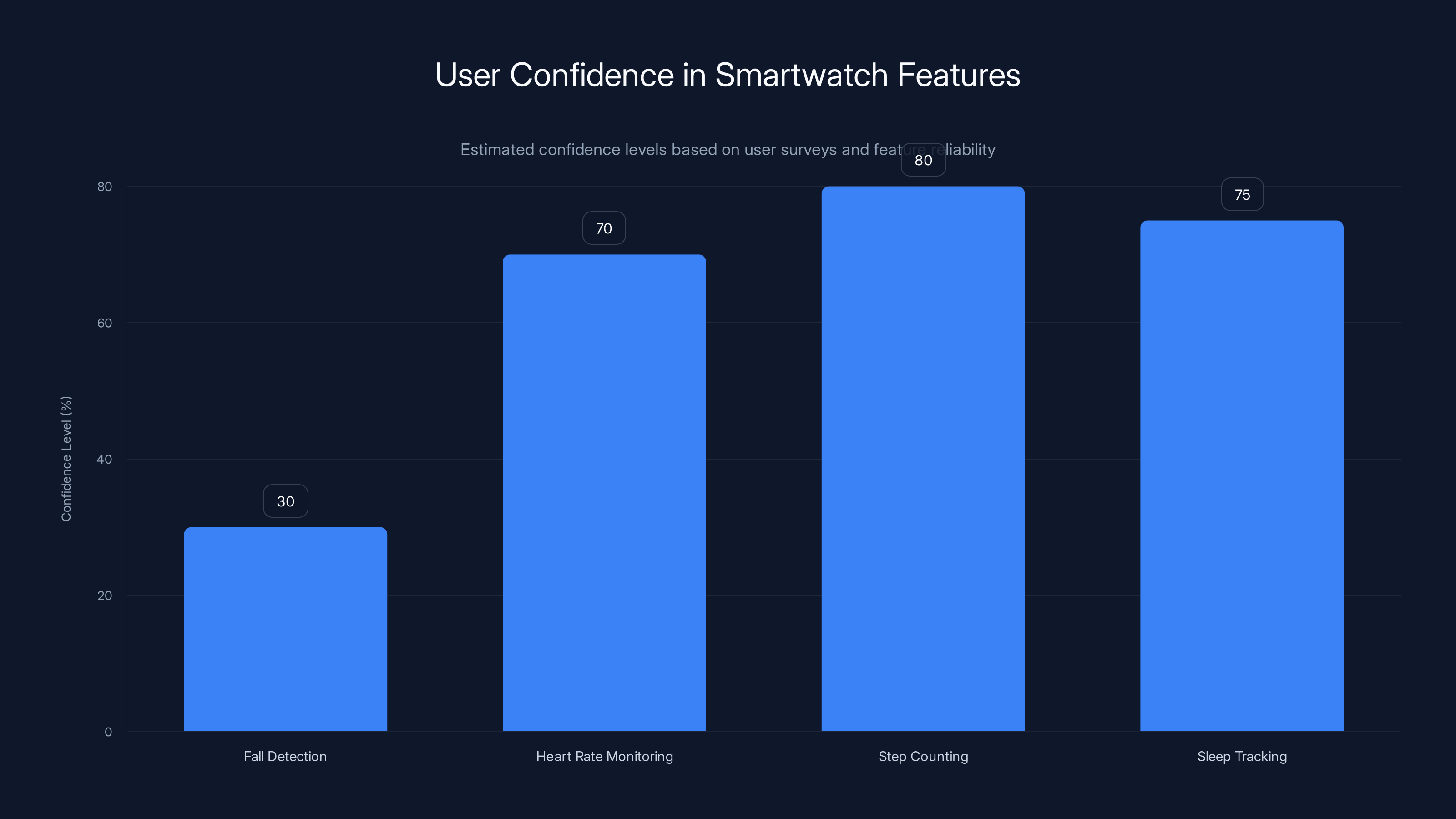 User Confidence in Smartwatch Features