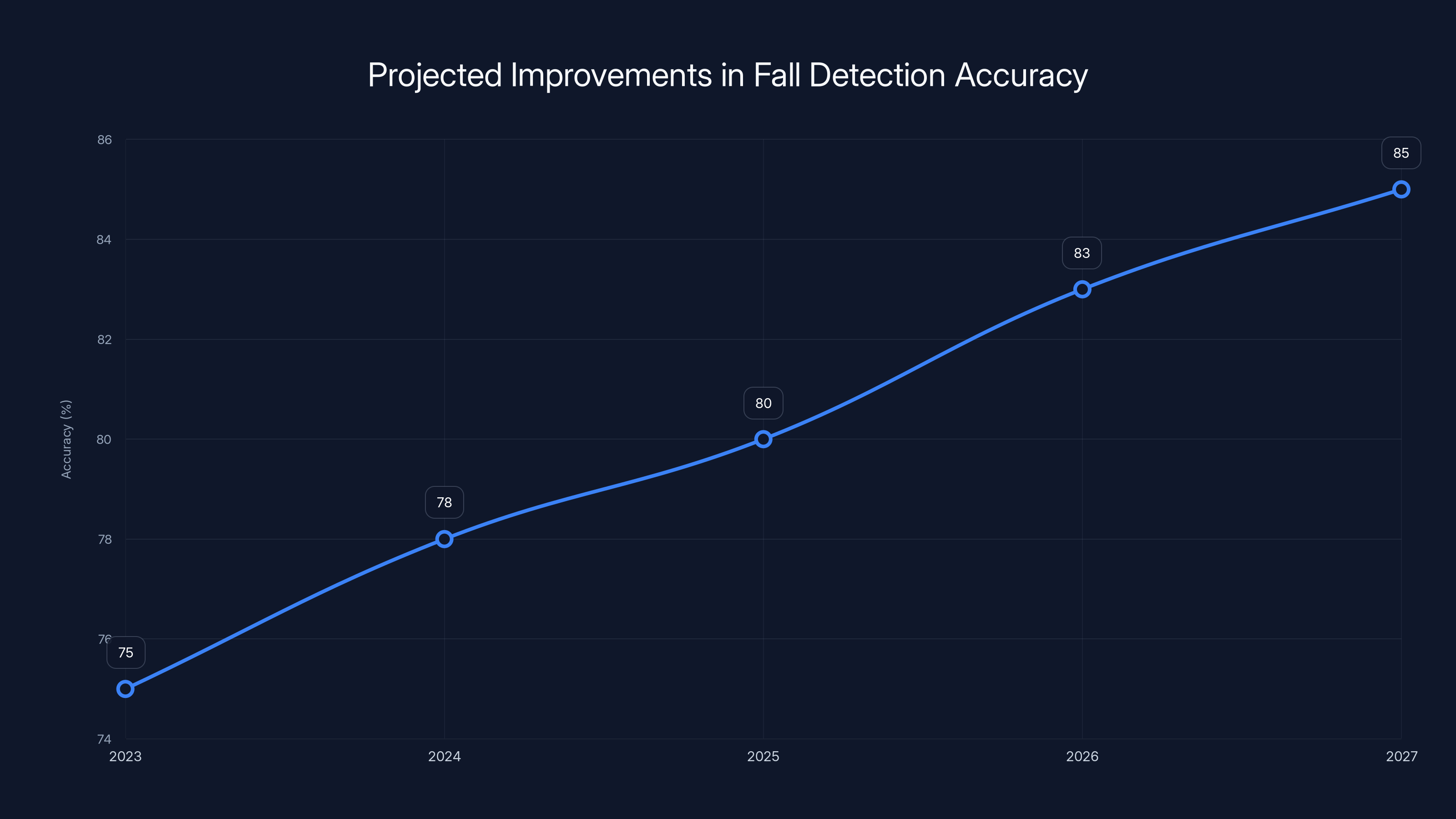 Projected Improvements in Fall Detection Accuracy