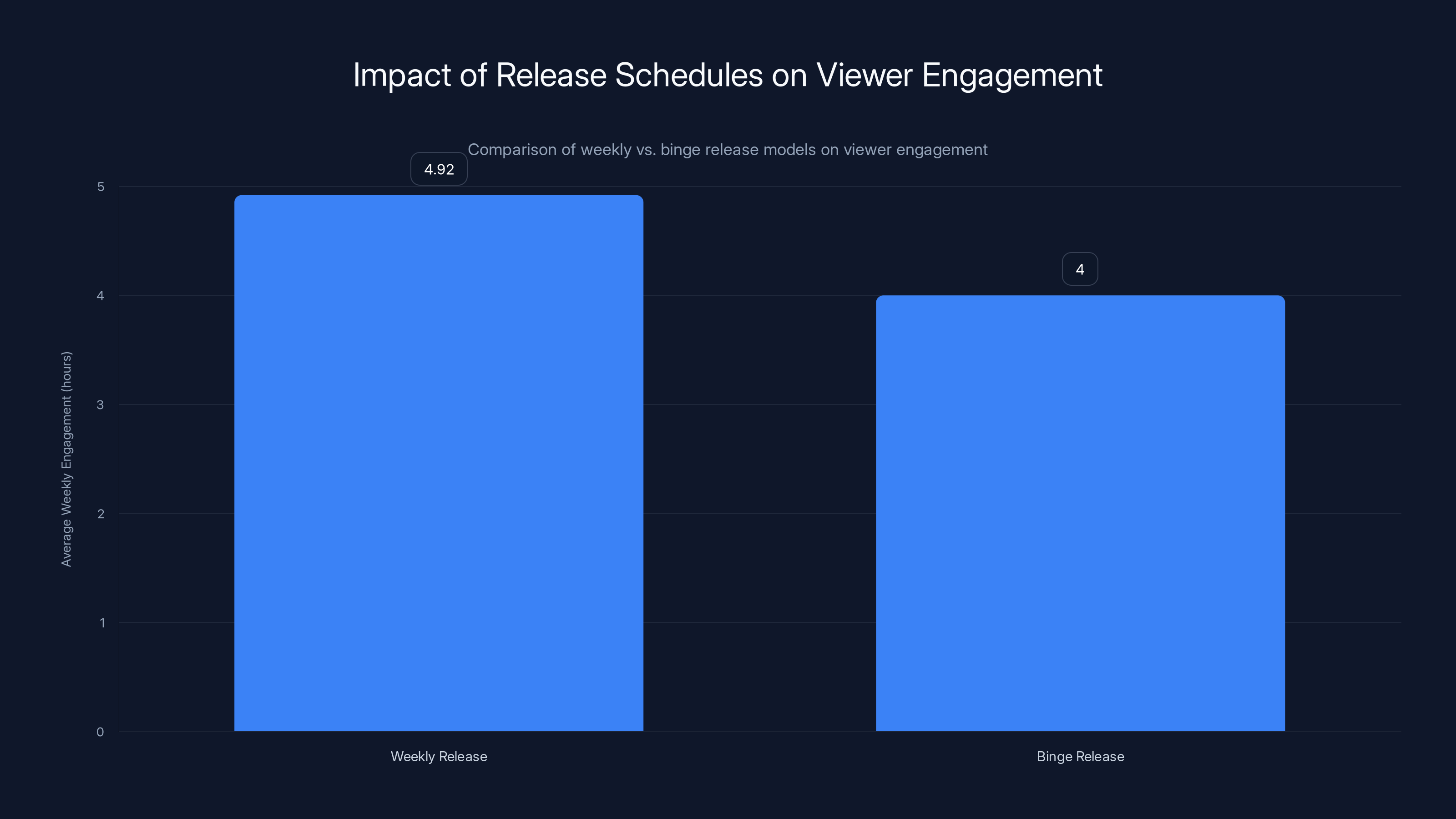 Impact of Release Schedules on Viewer Engagement