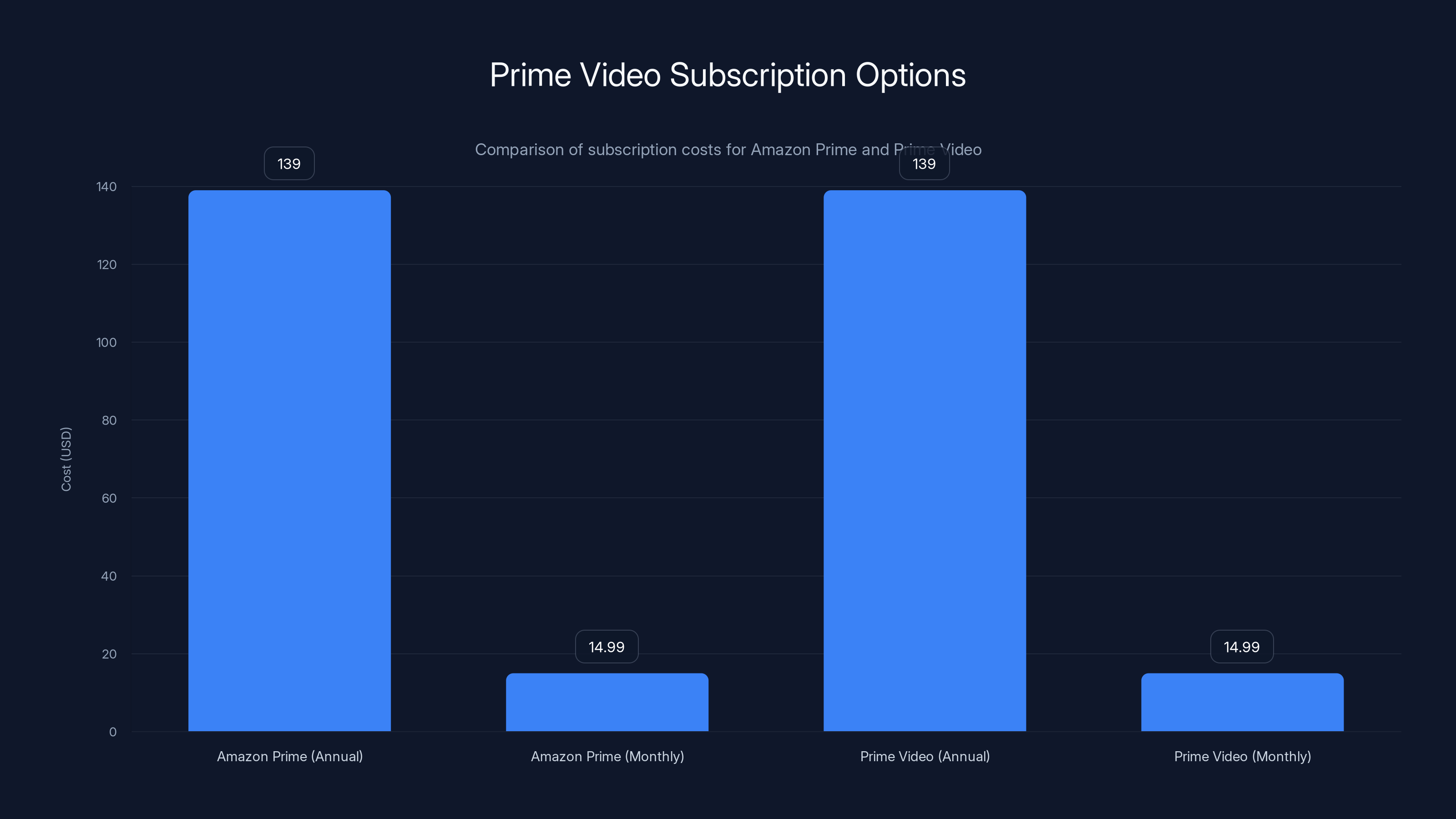Prime Video Subscription Options