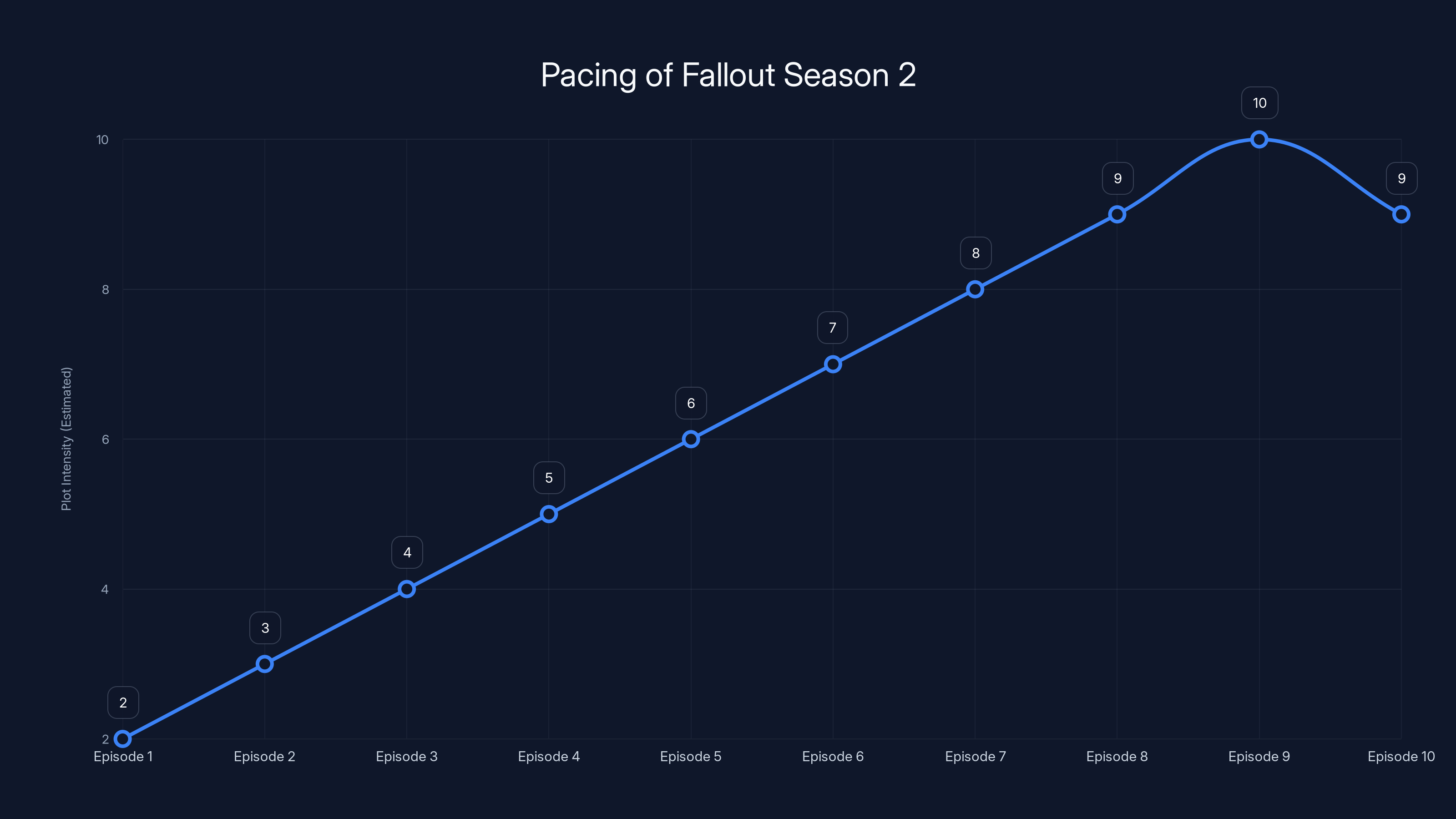 Pacing of Fallout Season 2