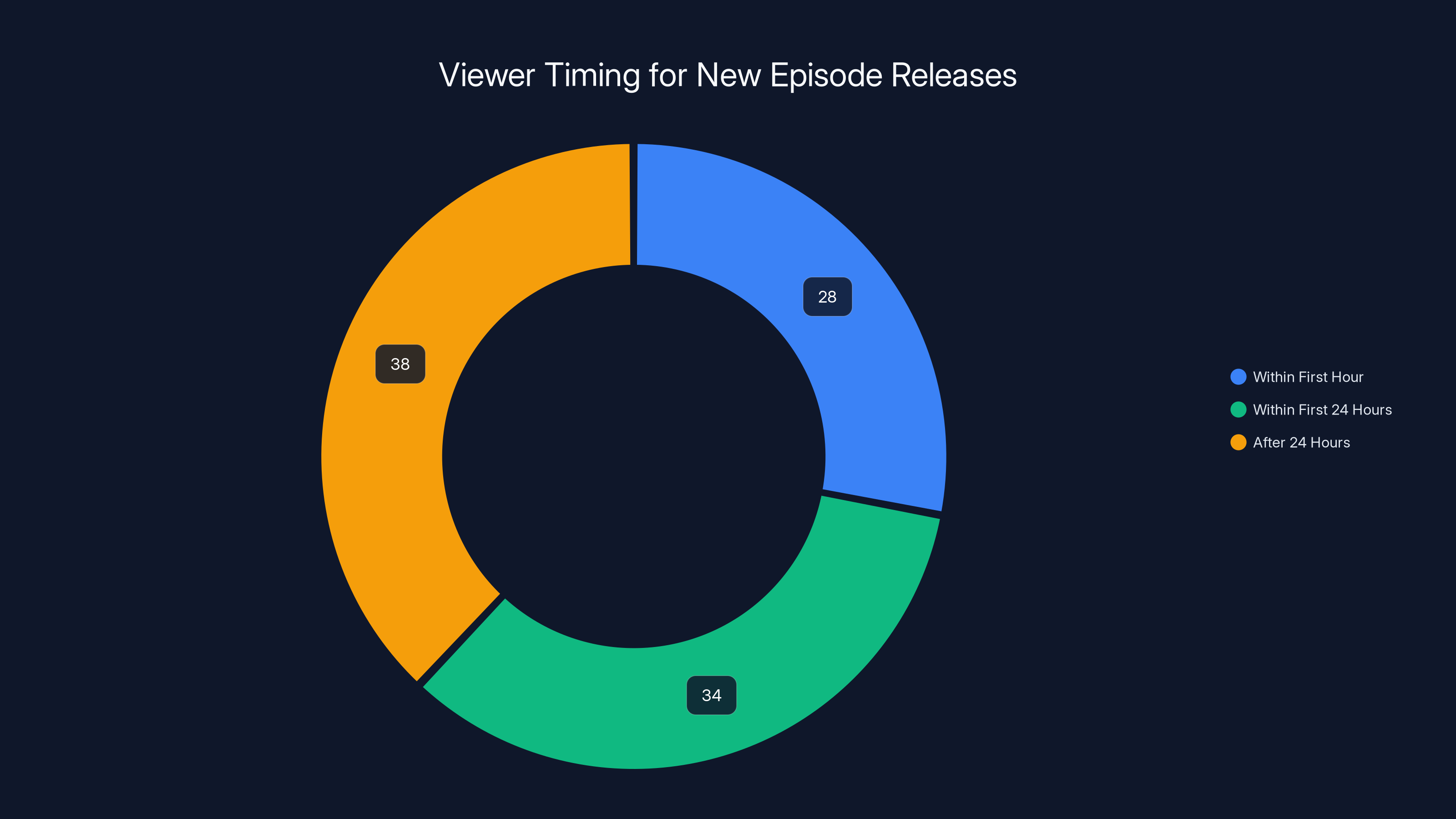 Viewer Timing for New Episode Releases