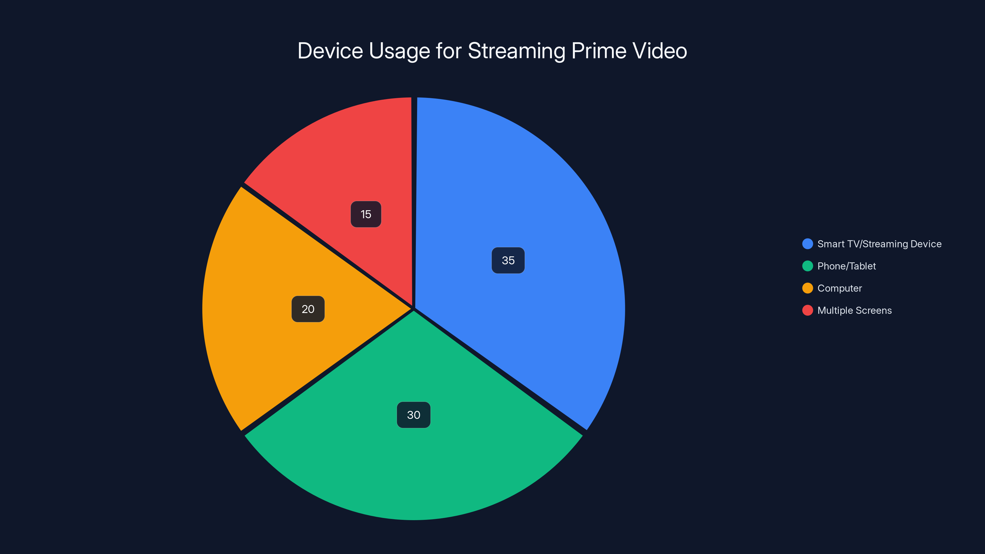 Device Usage for Streaming Prime Video
