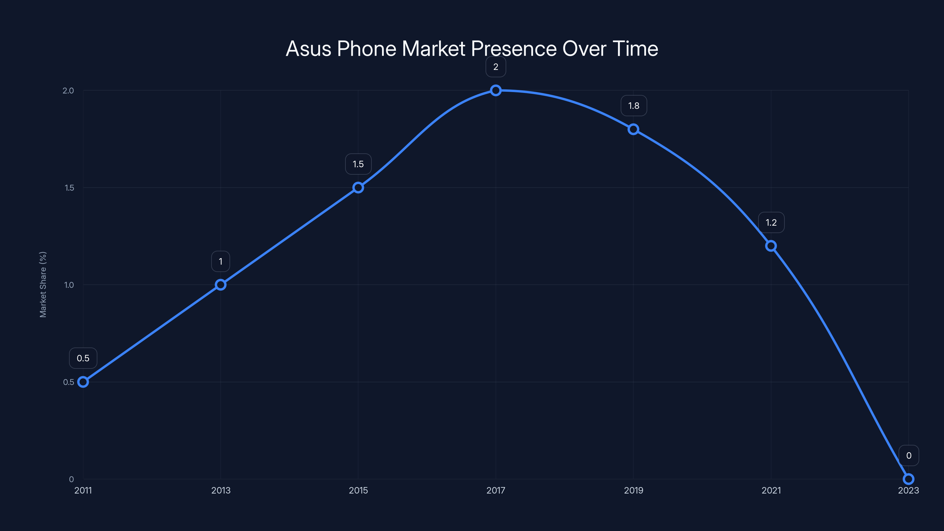 Asus Phone Market Presence Over Time