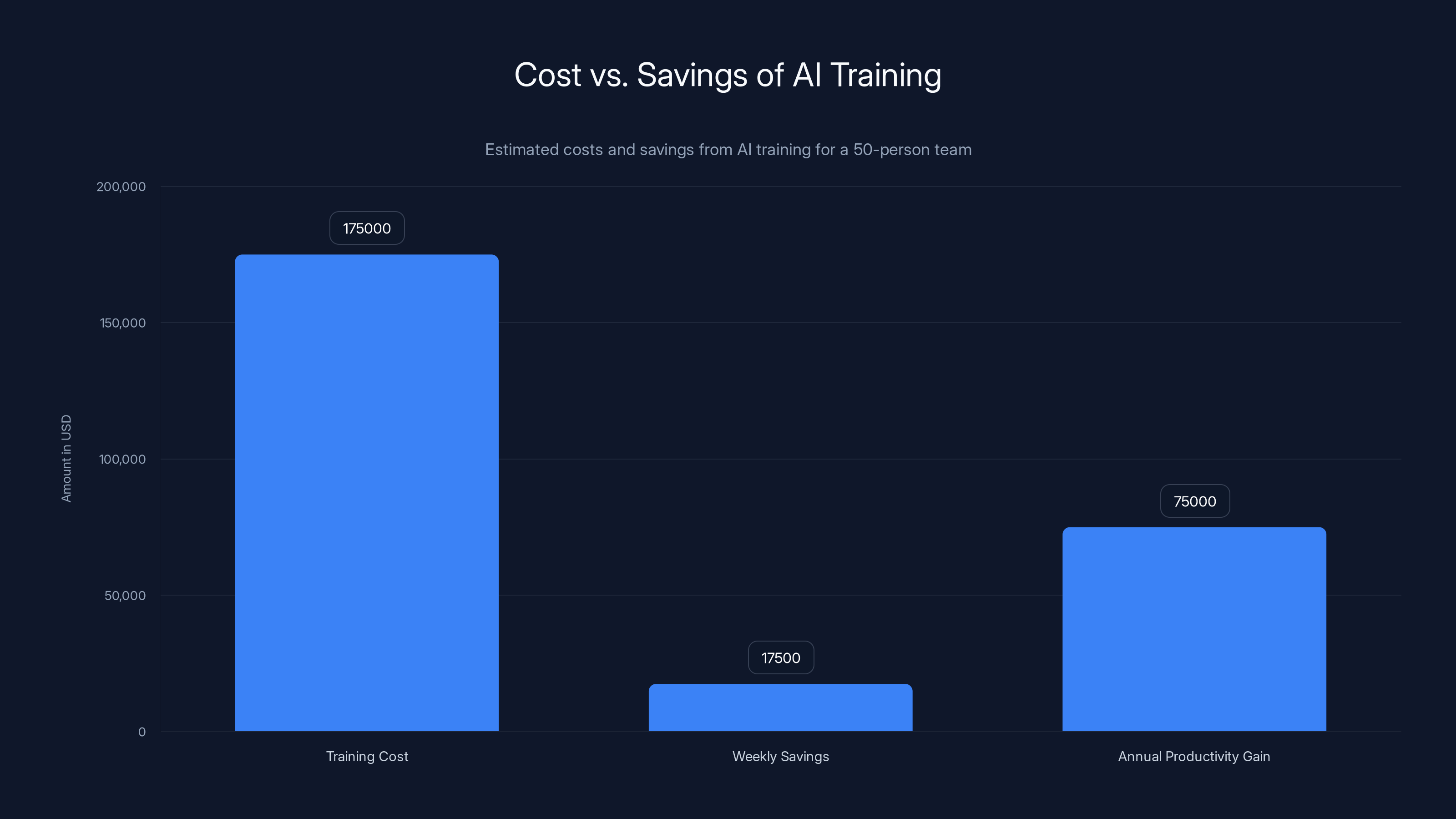 Cost vs. Savings of AI Training