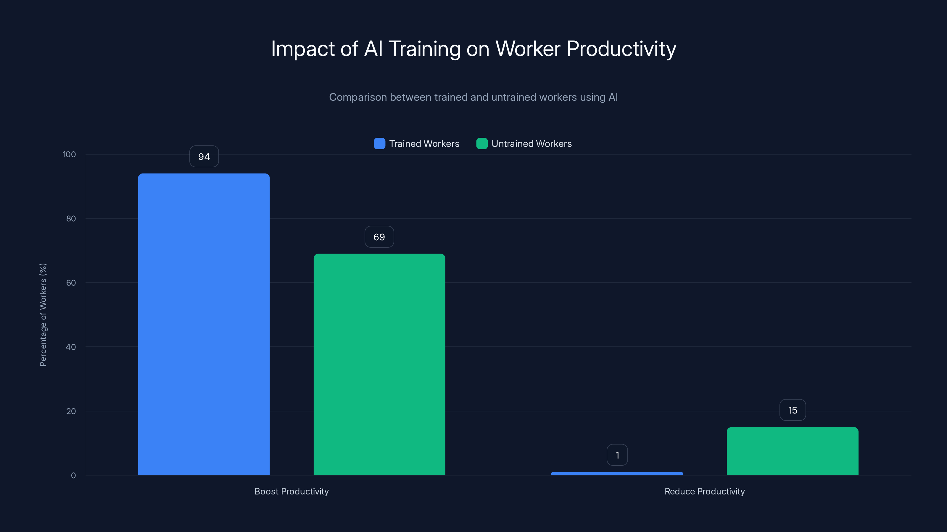 Impact of AI Training on Worker Productivity