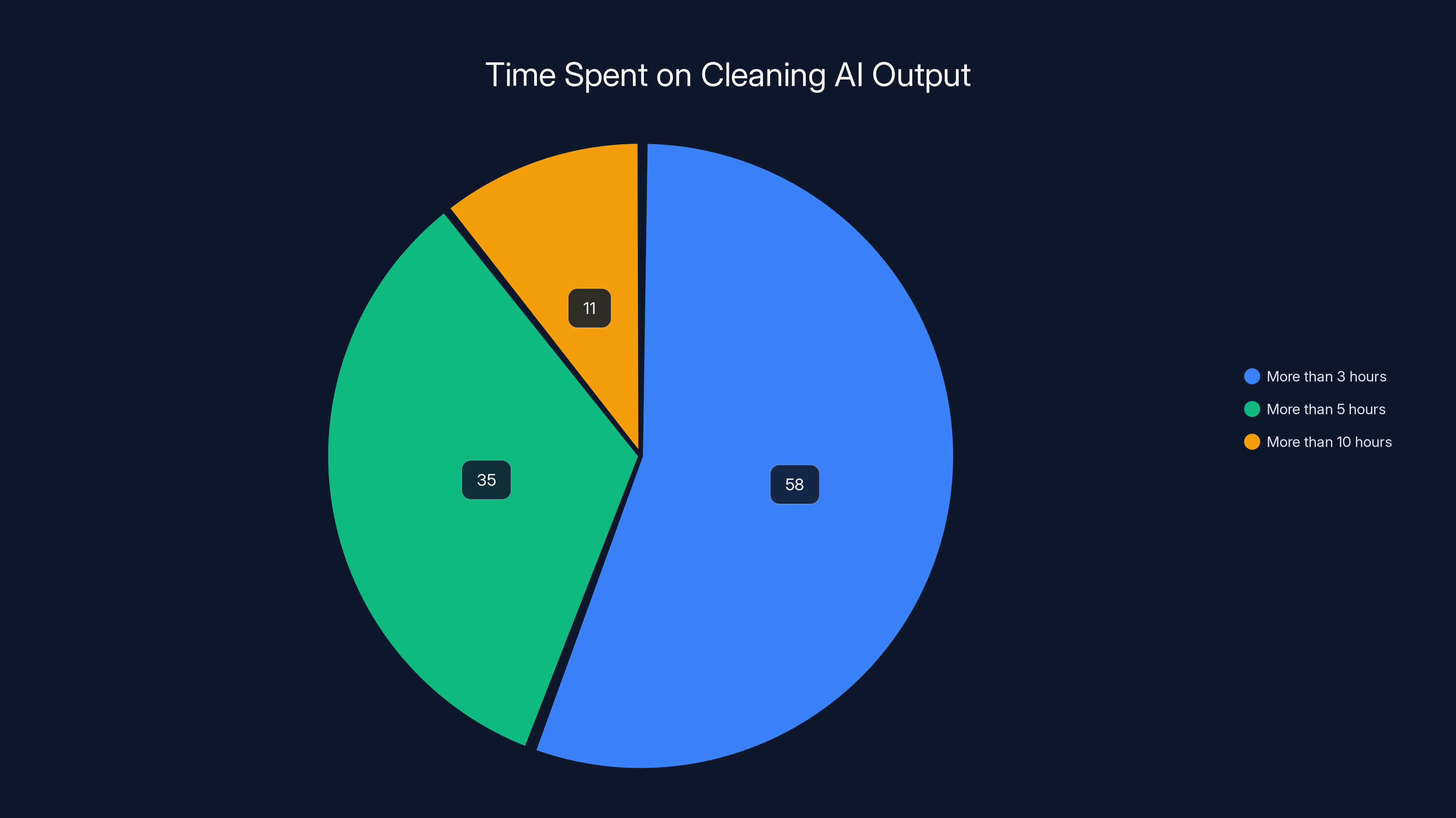 Time Spent on Cleaning AI Output