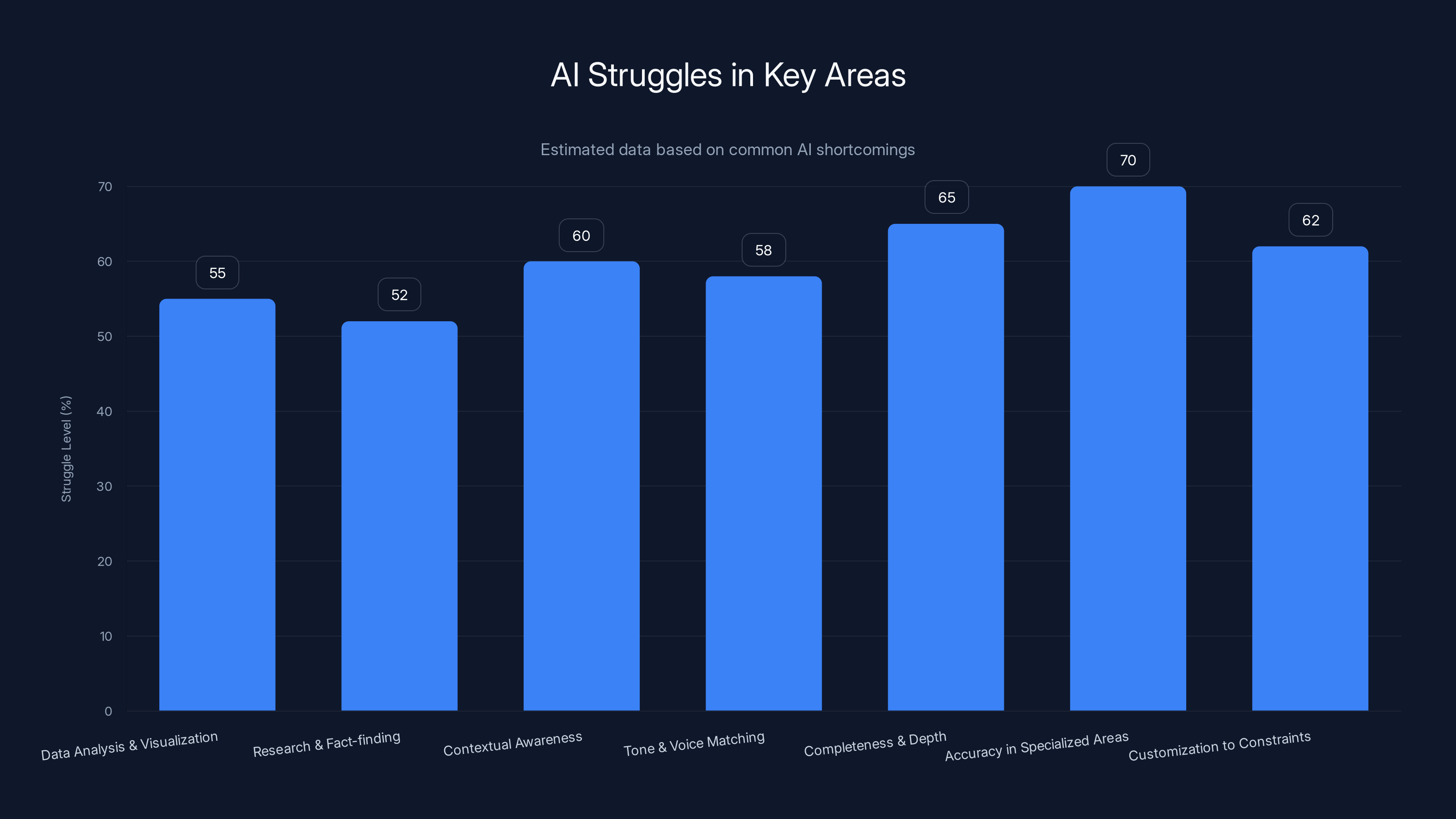 AI Struggles in Key Areas