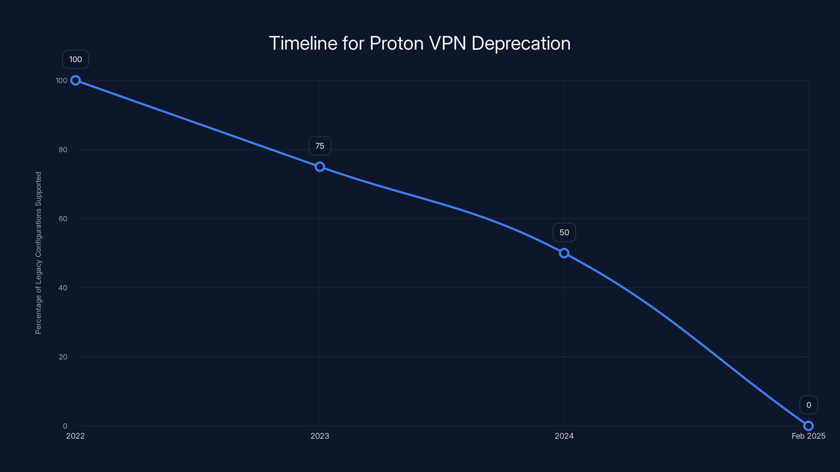 Timeline for Proton VPN Deprecation