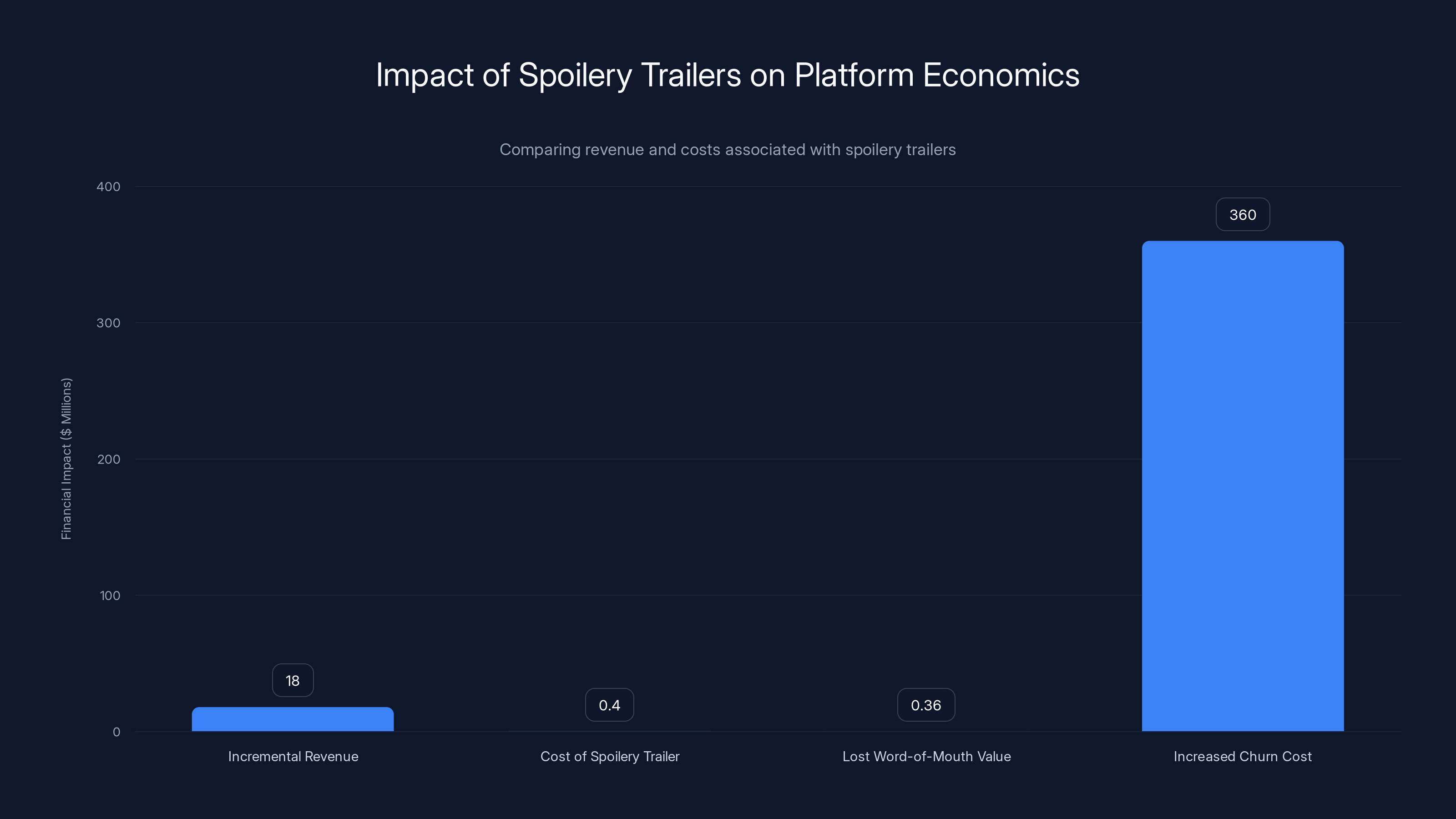 Impact of Spoilery Trailers on Platform Economics