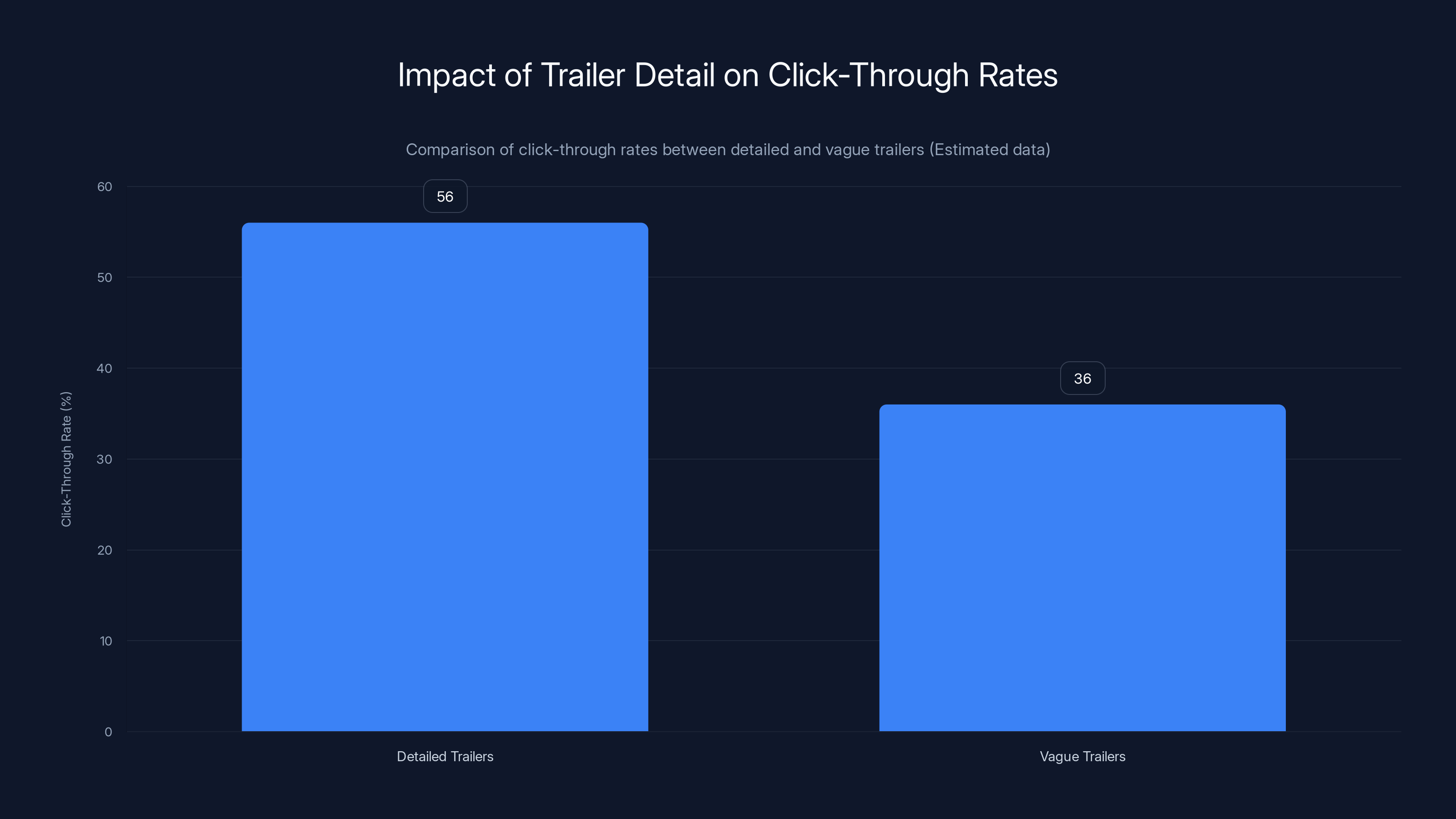 Impact of Trailer Detail on Click-Through Rates