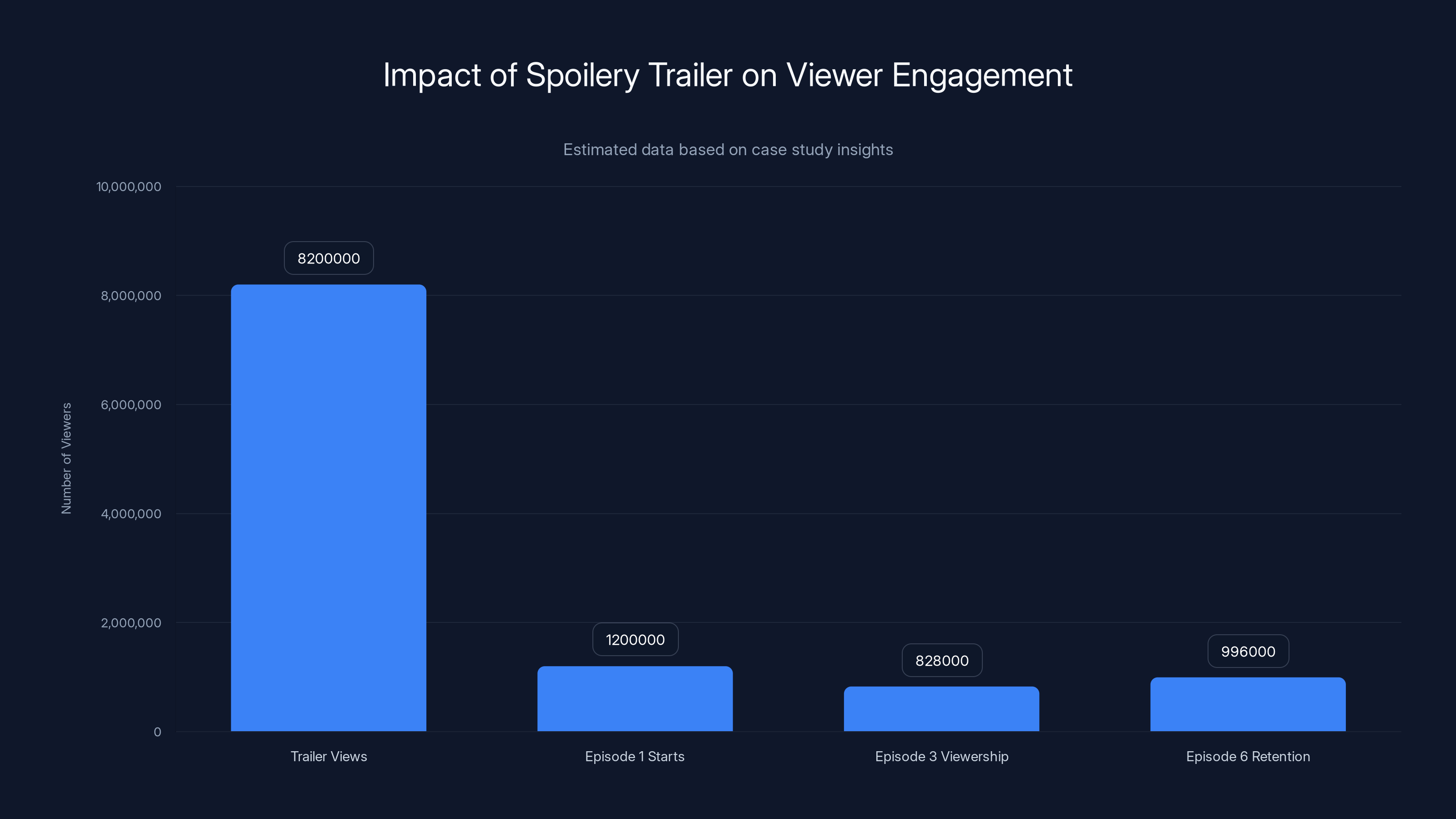 Impact of Spoilery Trailer on Viewer Engagement