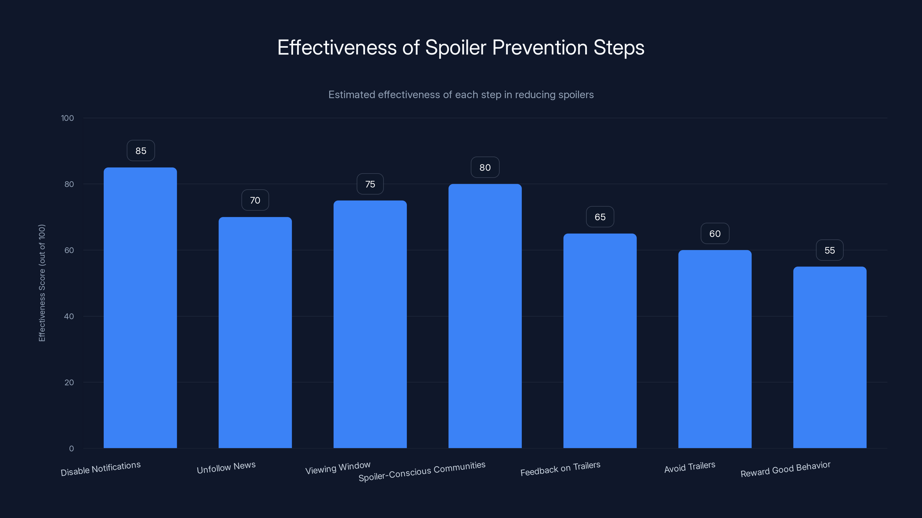 Effectiveness of Spoiler Prevention Steps