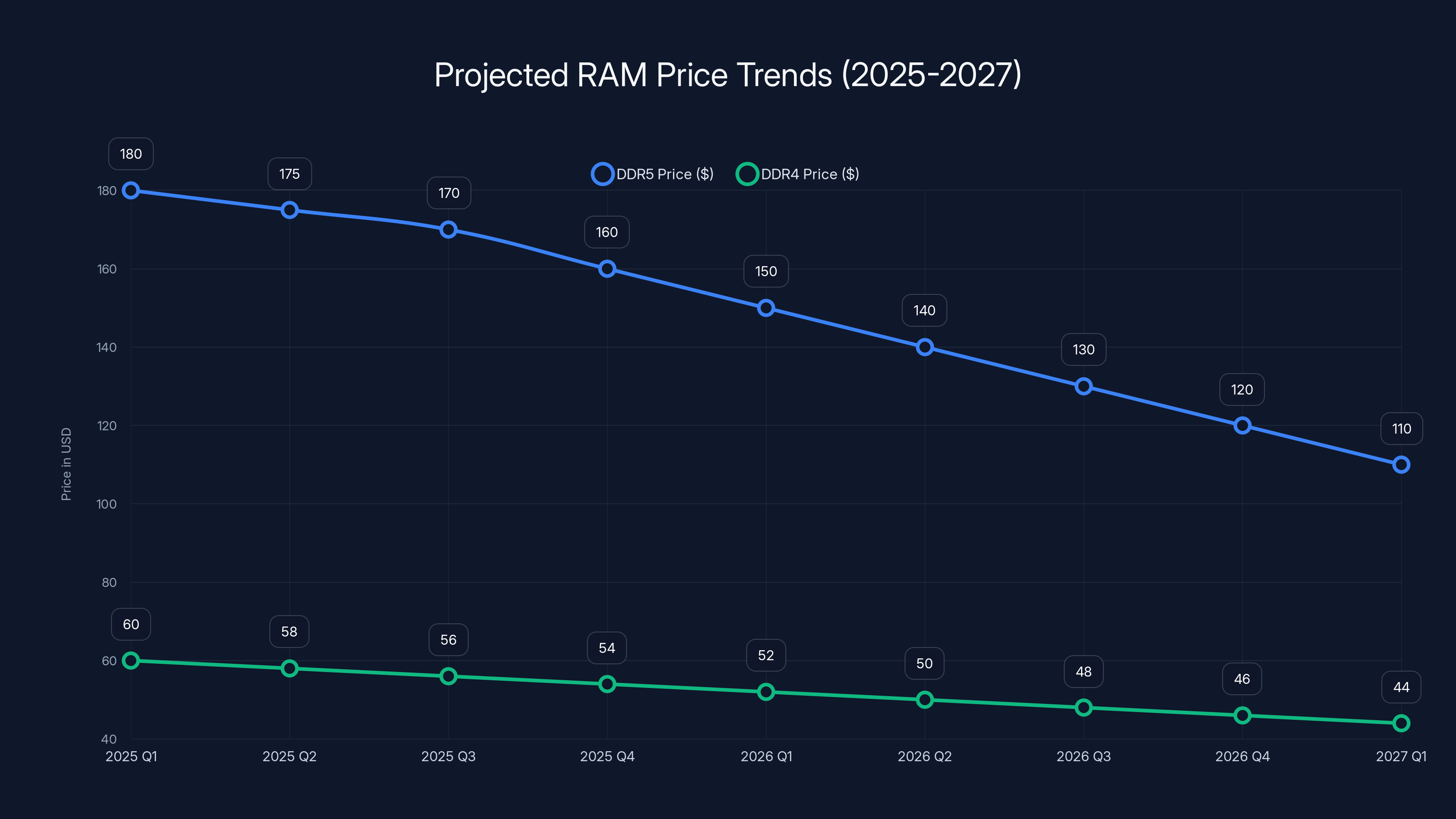 Projected RAM Price Trends (2025-2027)