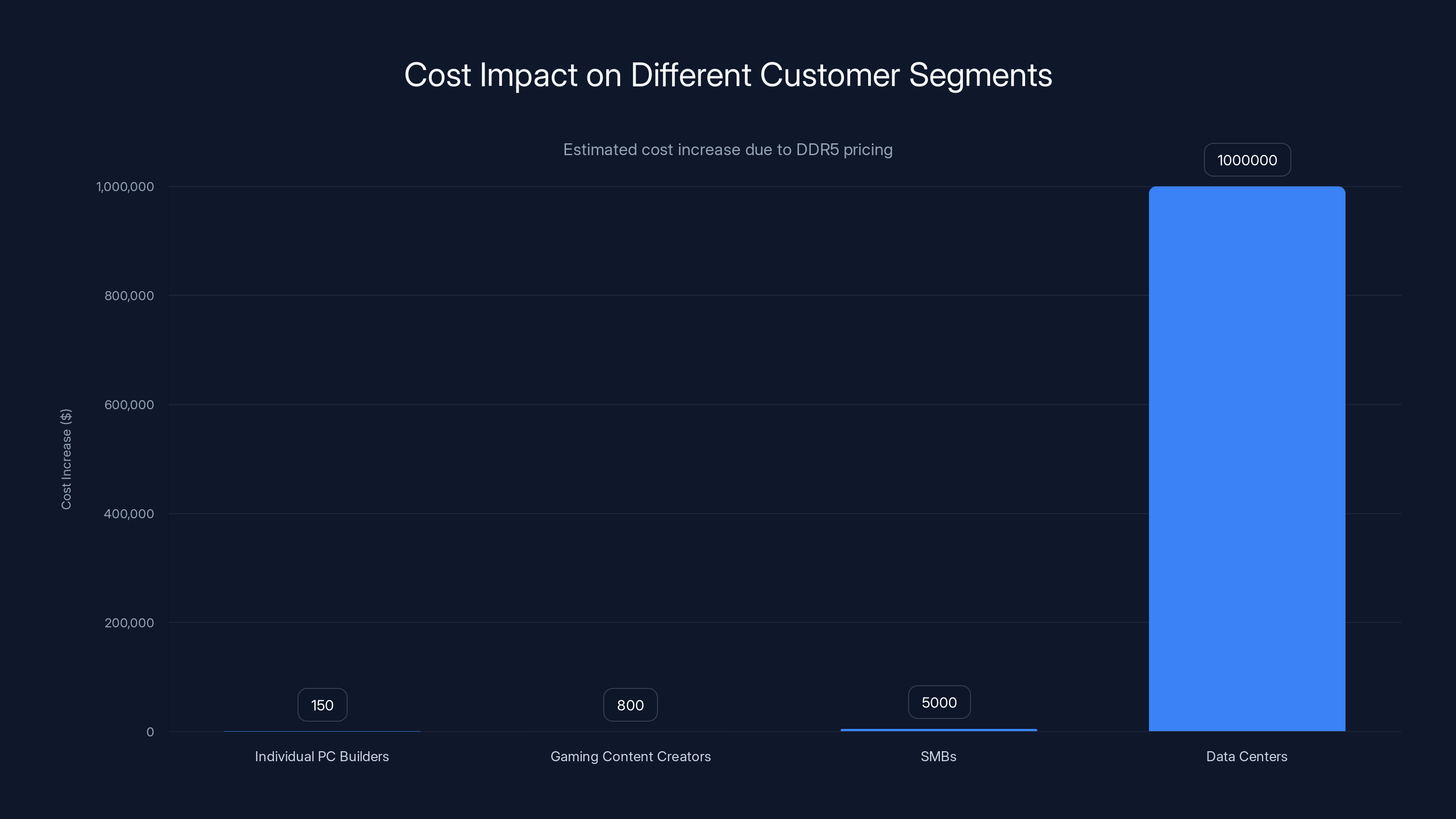Cost Impact on Different Customer Segments