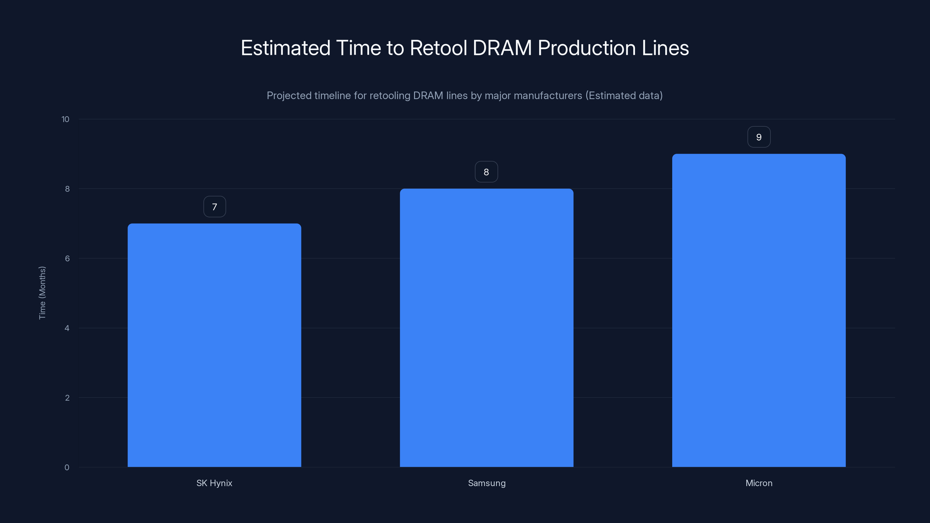 Estimated Time to Retool DRAM Production Lines