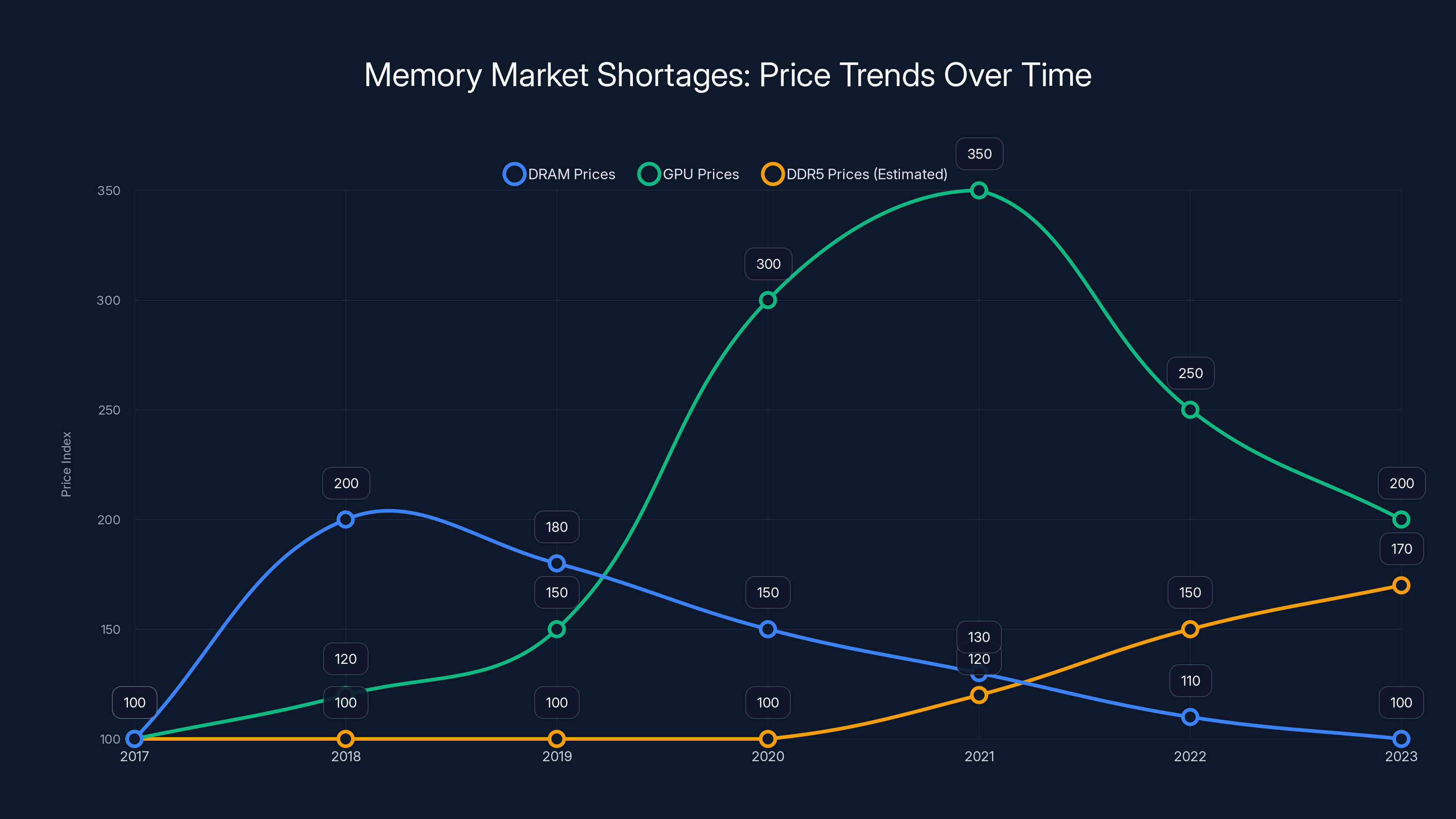 Memory Market Shortages: Price Trends Over Time