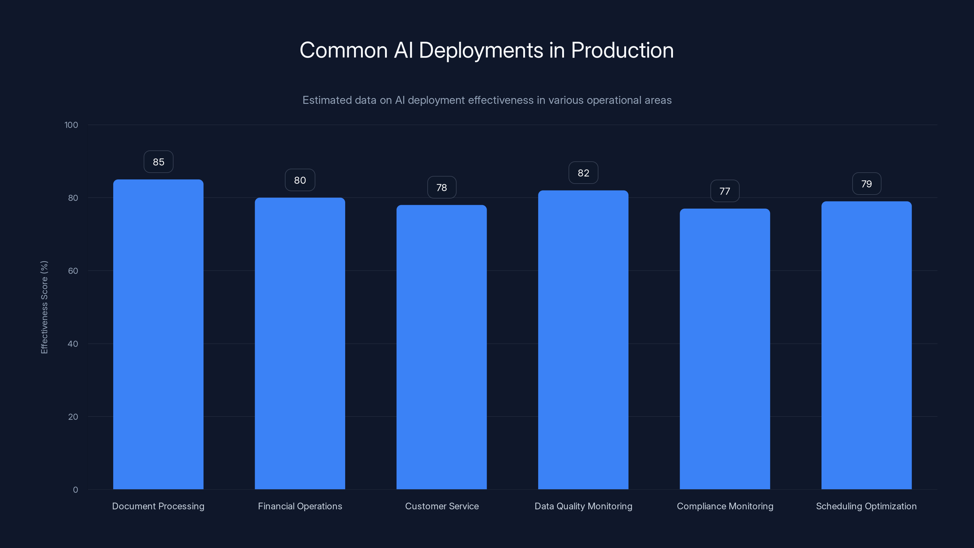 Common AI Deployments in Production