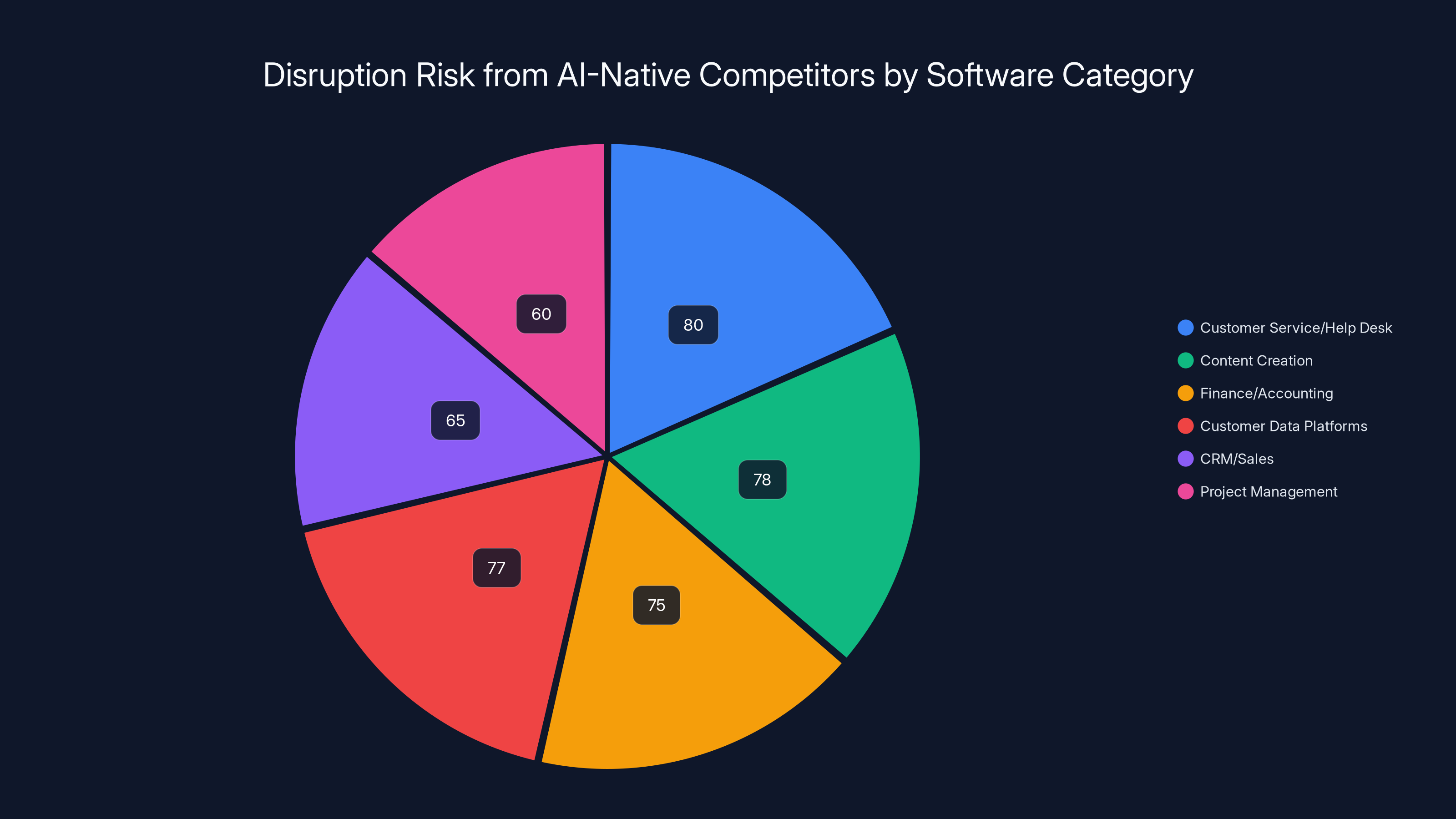 Disruption Risk from AI-Native Competitors by Software Category