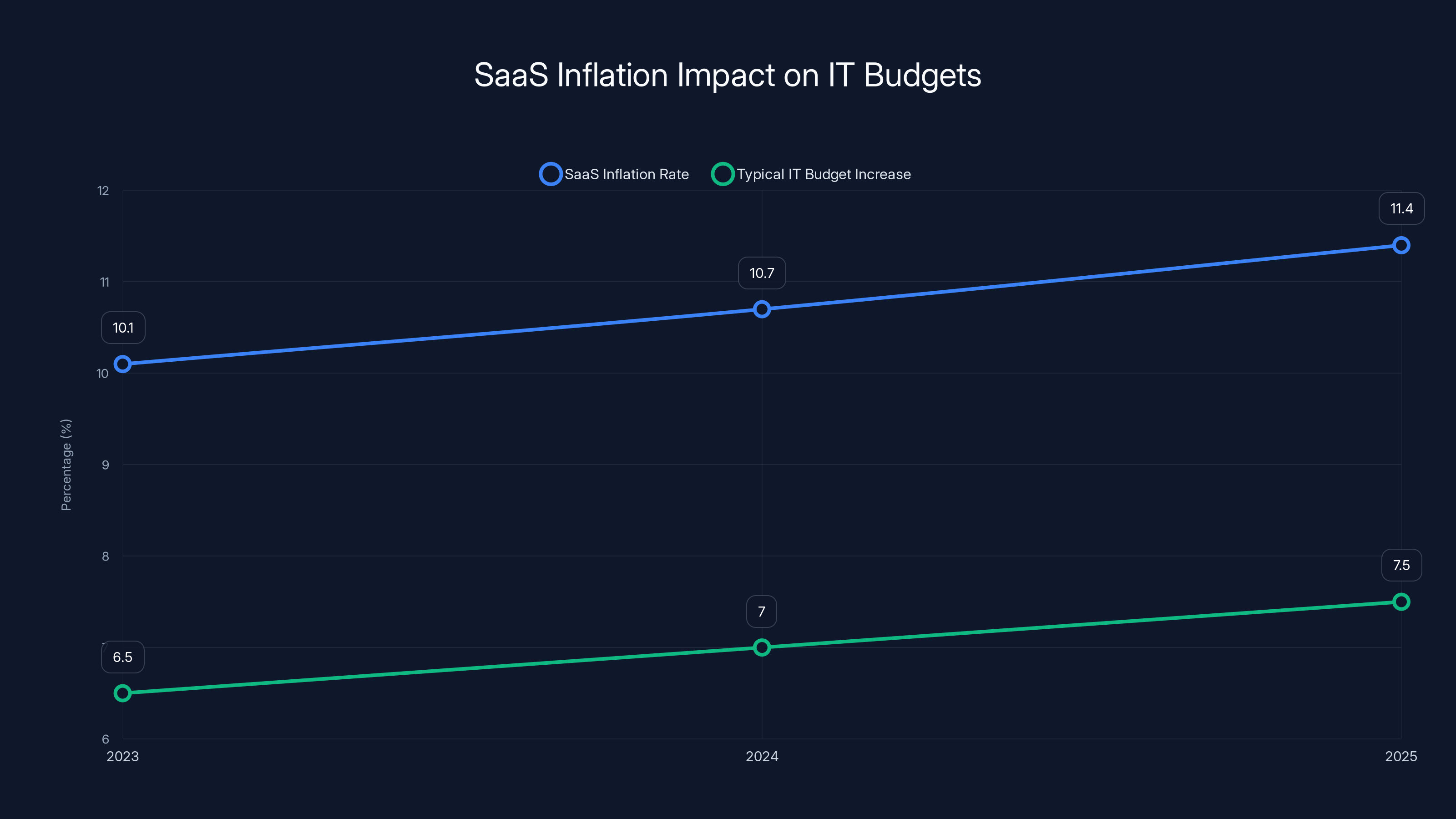 SaaS Inflation Impact on IT Budgets
