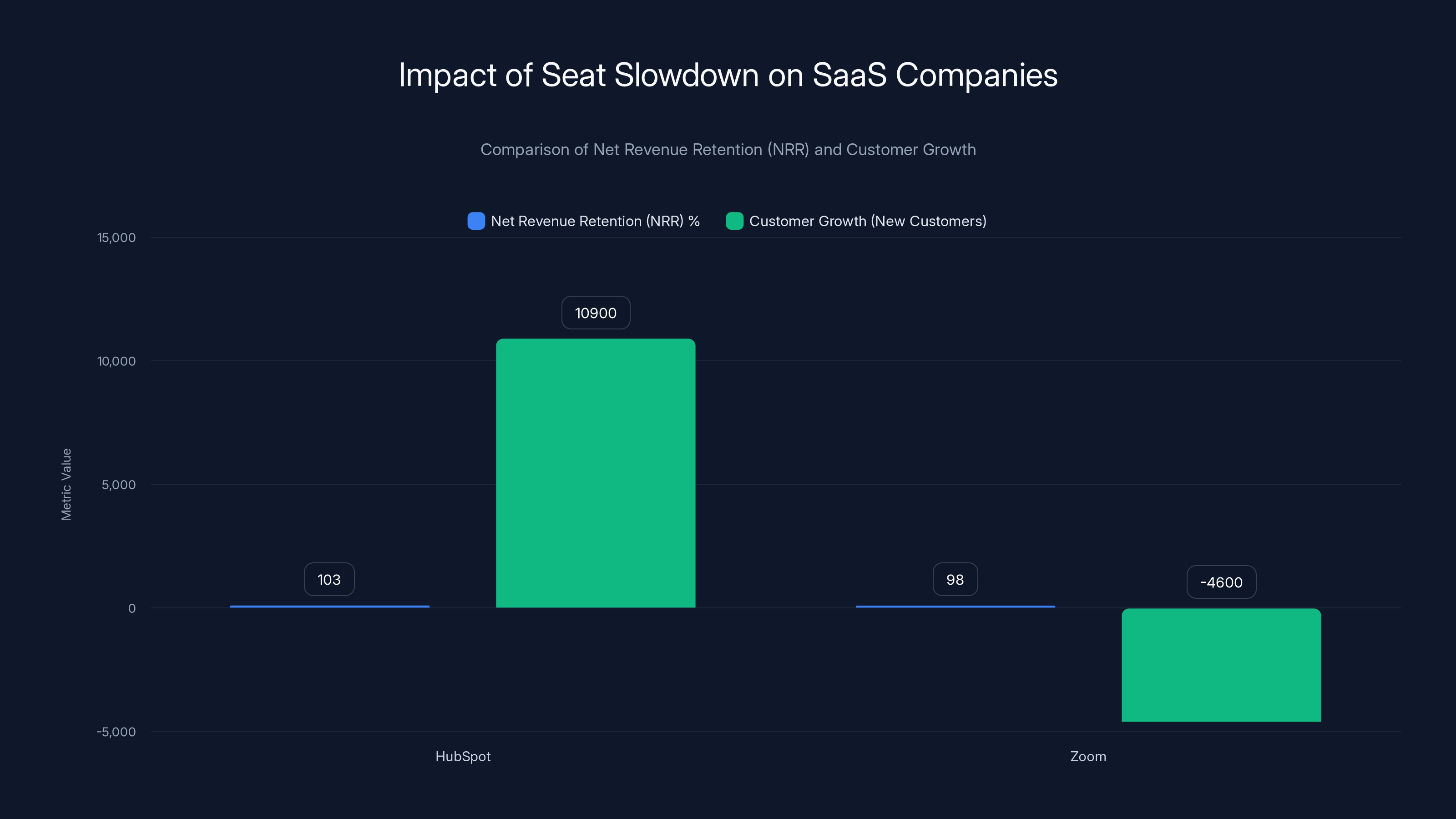 Impact of Seat Slowdown on SaaS Companies
