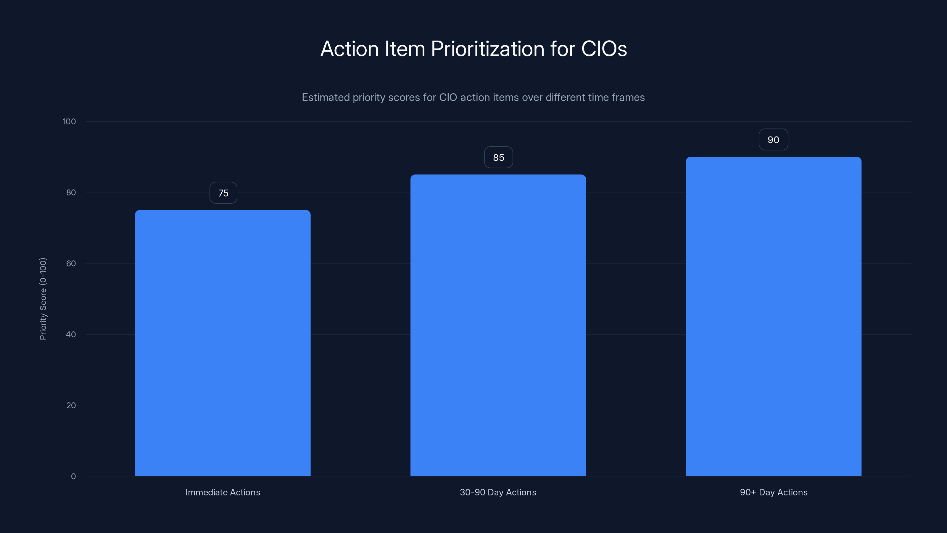 Action Item Prioritization for CIOs
