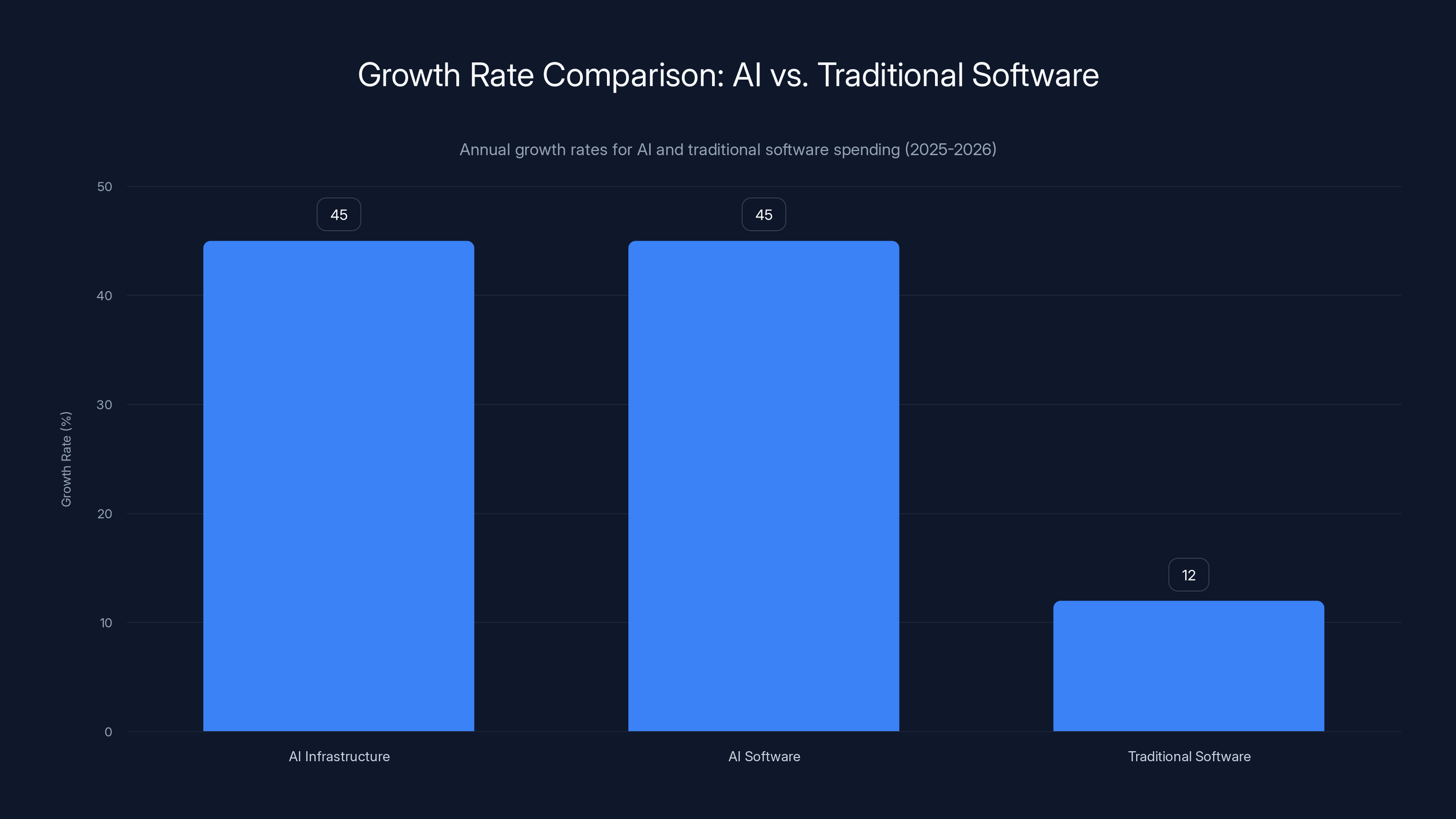 Growth Rate Comparison: AI vs. Traditional Software