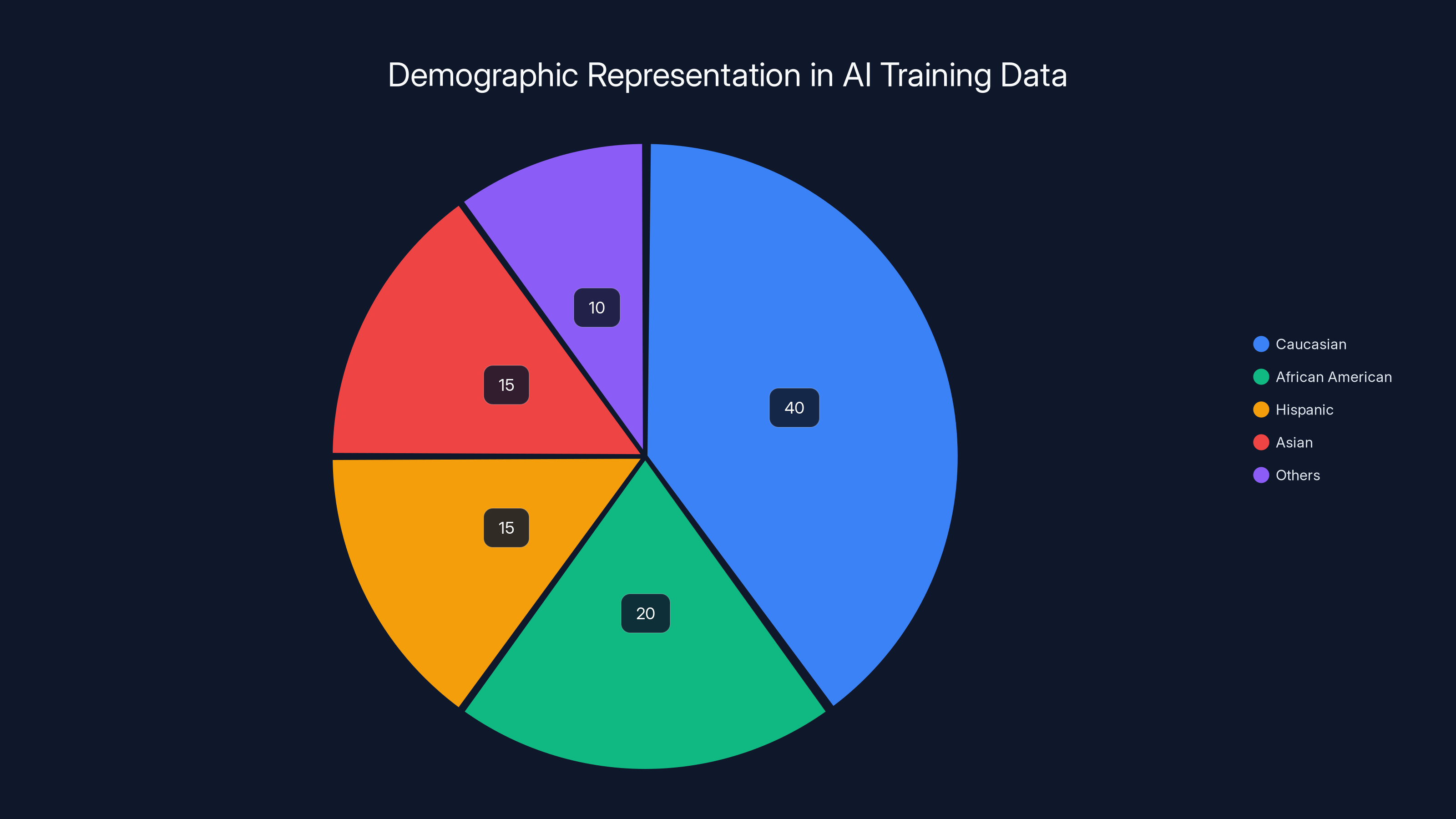 Demographic Representation in AI Training Data