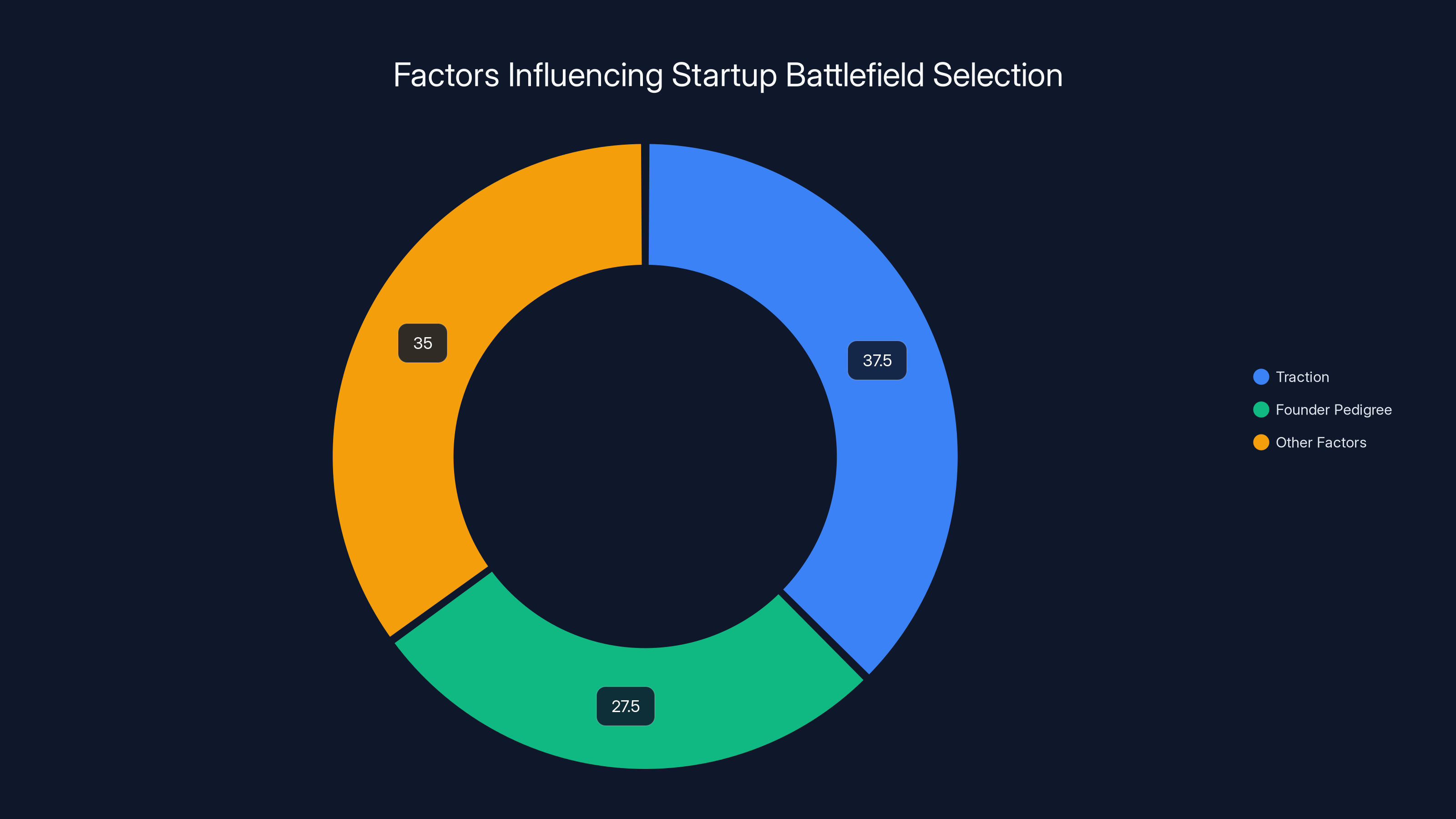 Factors Influencing Startup Battlefield Selection