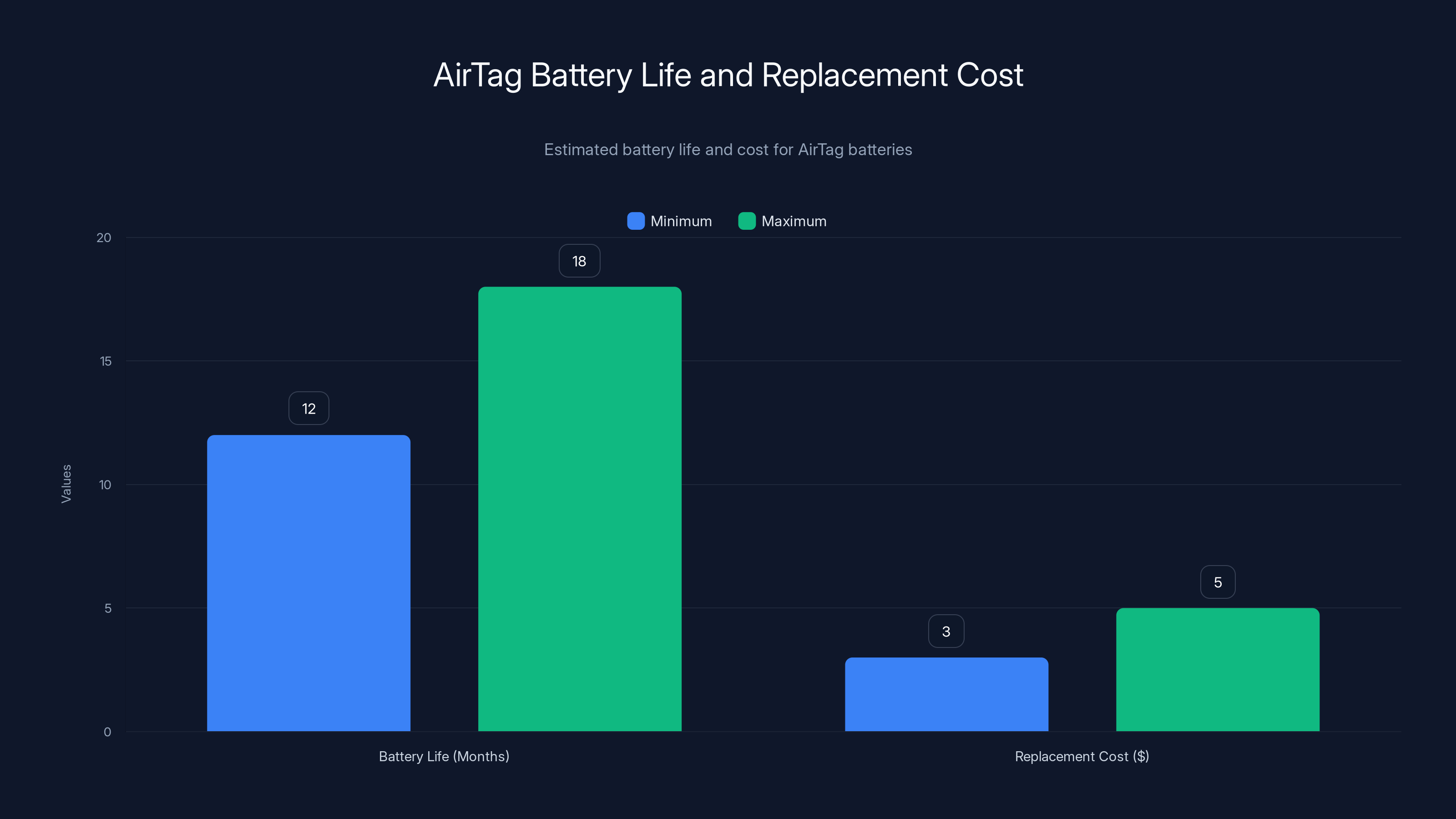 AirTag Battery Life and Replacement Cost
