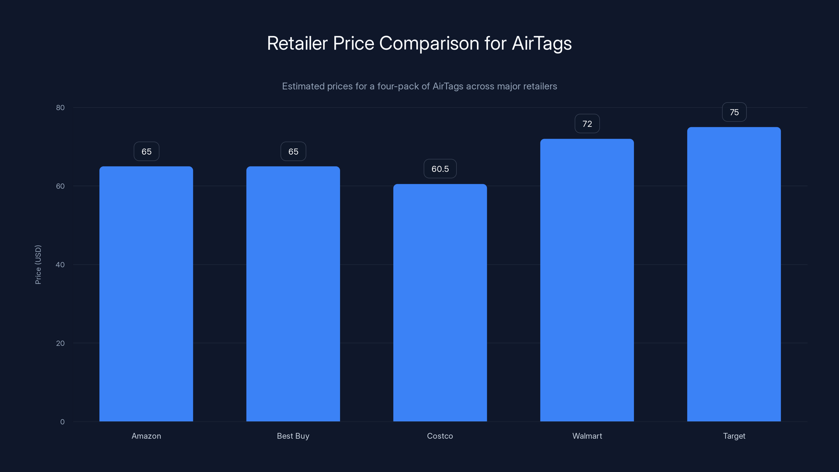 Retailer Price Comparison for AirTags