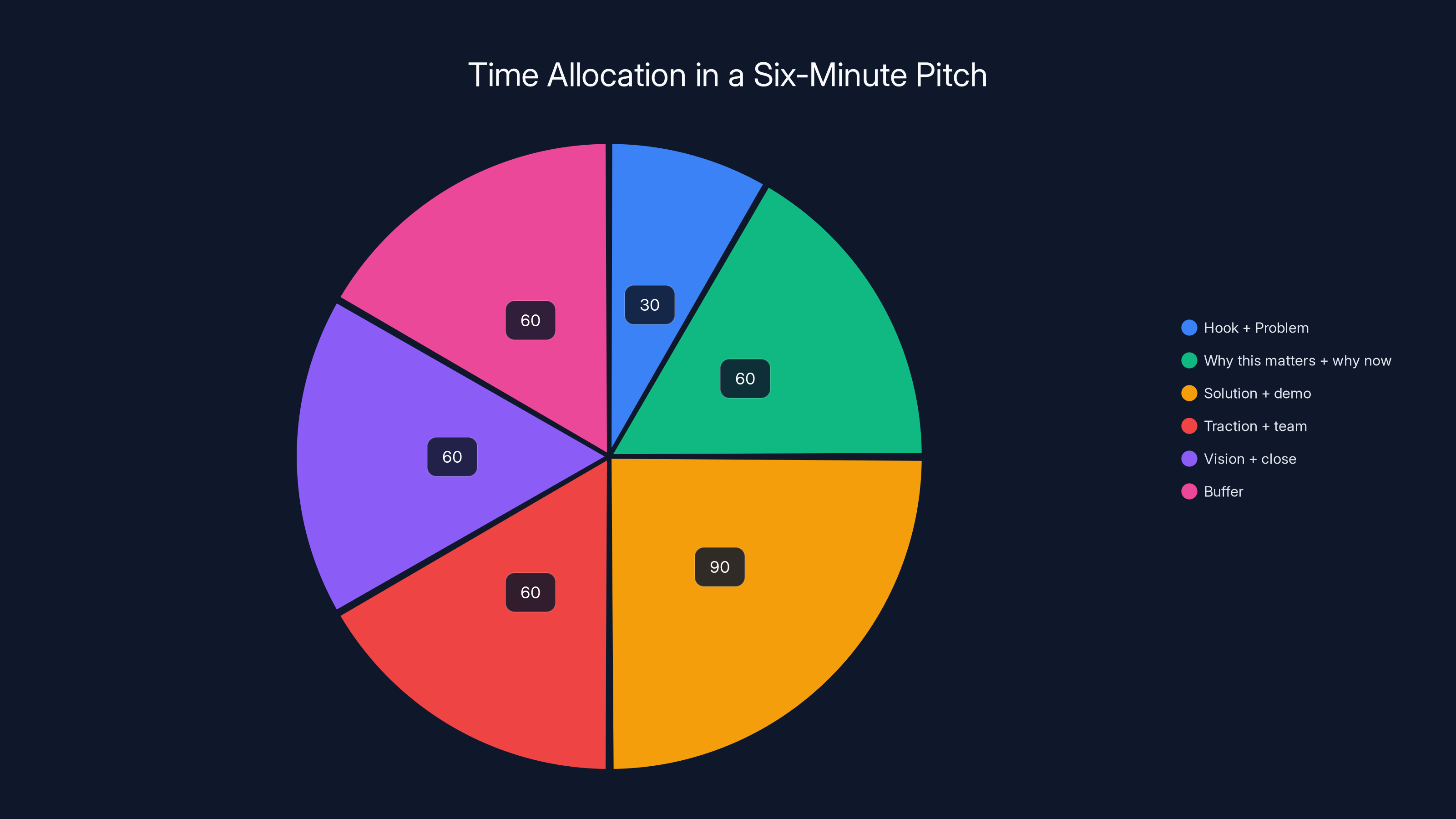 Time Allocation in a Six-Minute Pitch