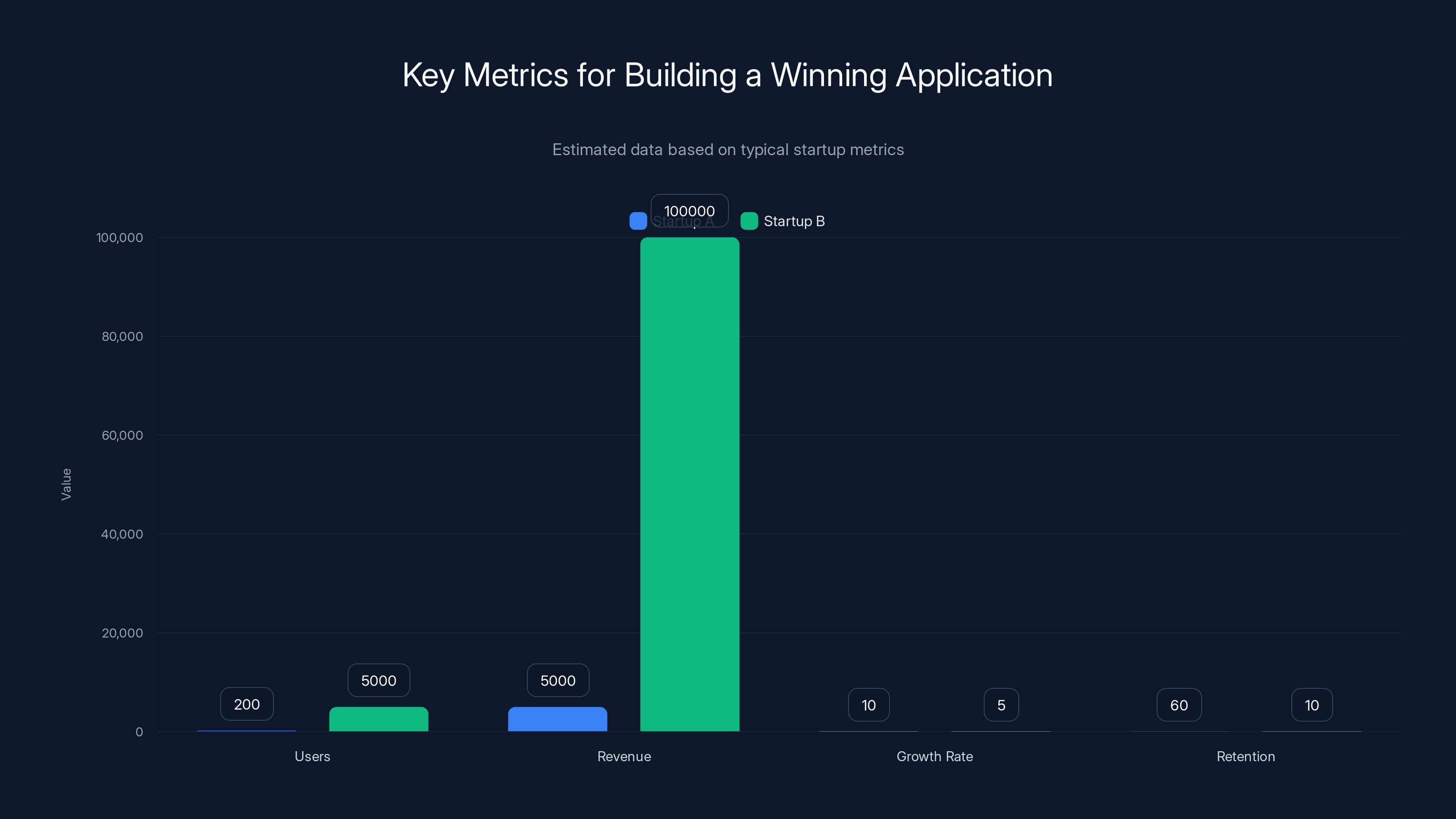 Key Metrics for Building a Winning Application