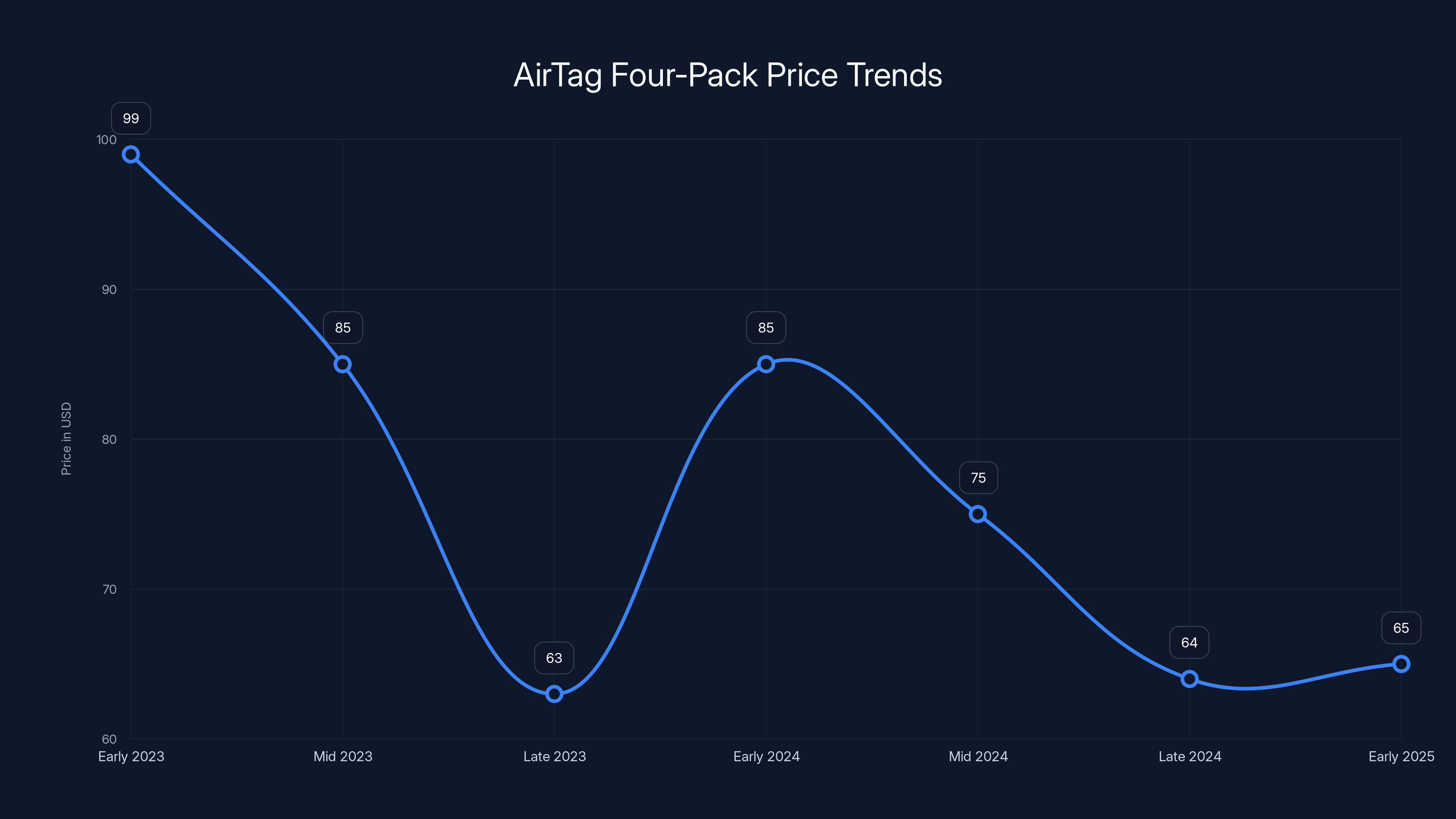 AirTag Four-Pack Price Trends