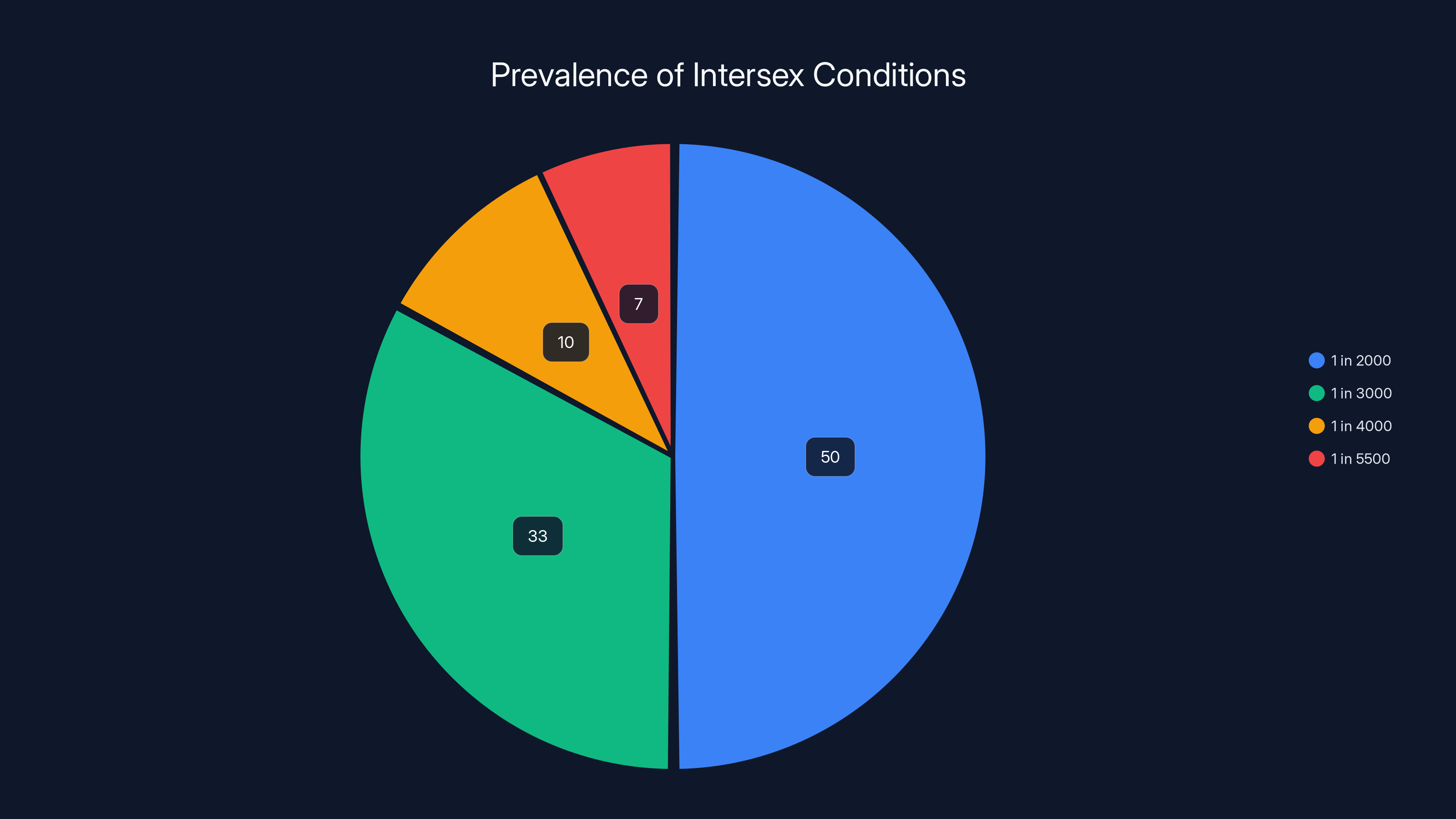 Prevalence of Intersex Conditions