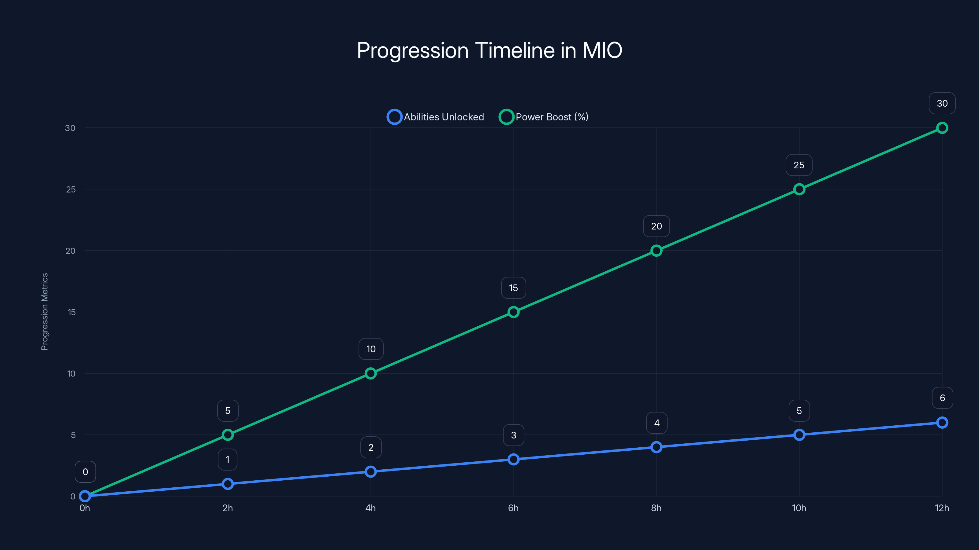 Progression Timeline in MIO