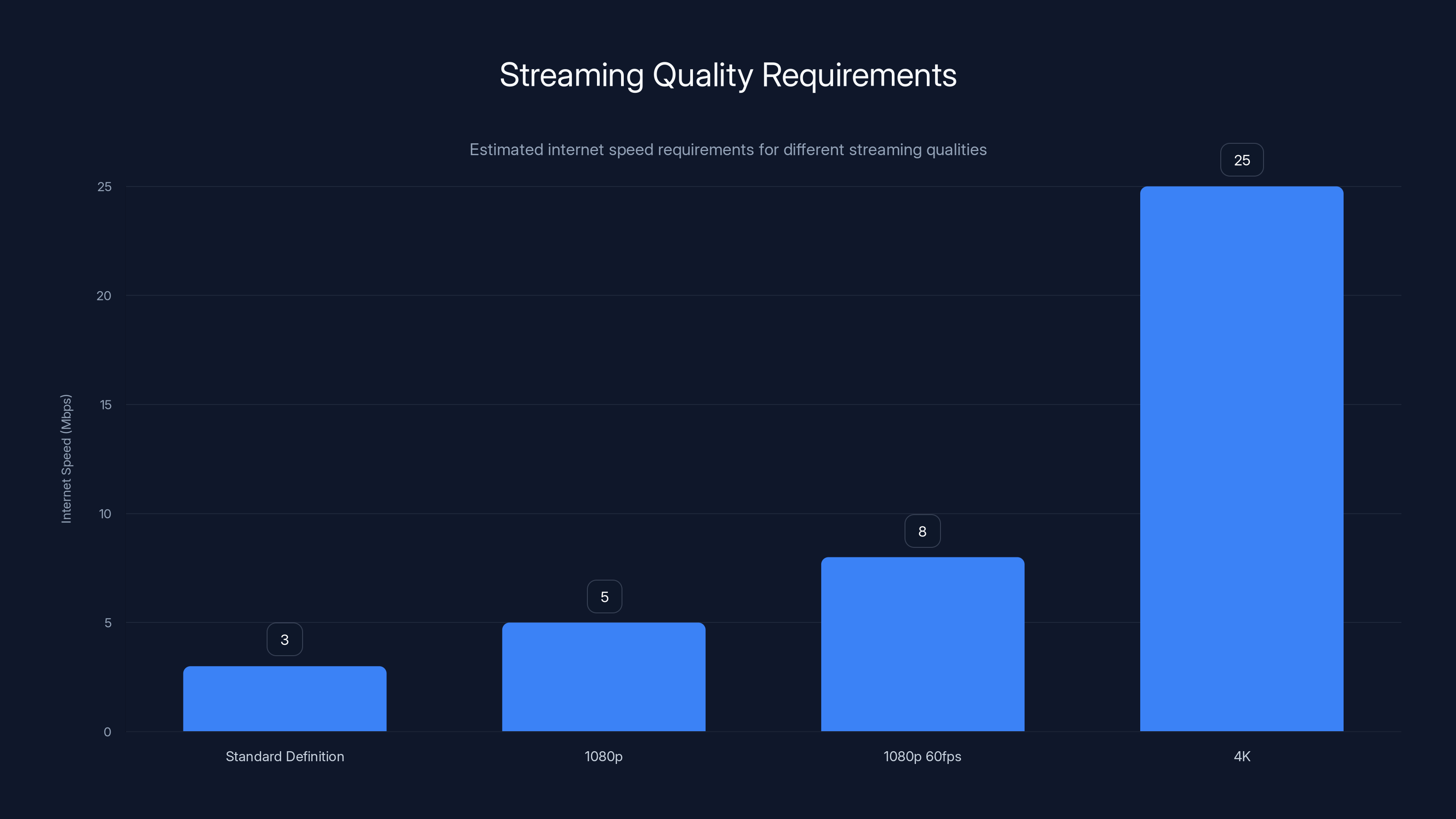 Streaming Quality Requirements