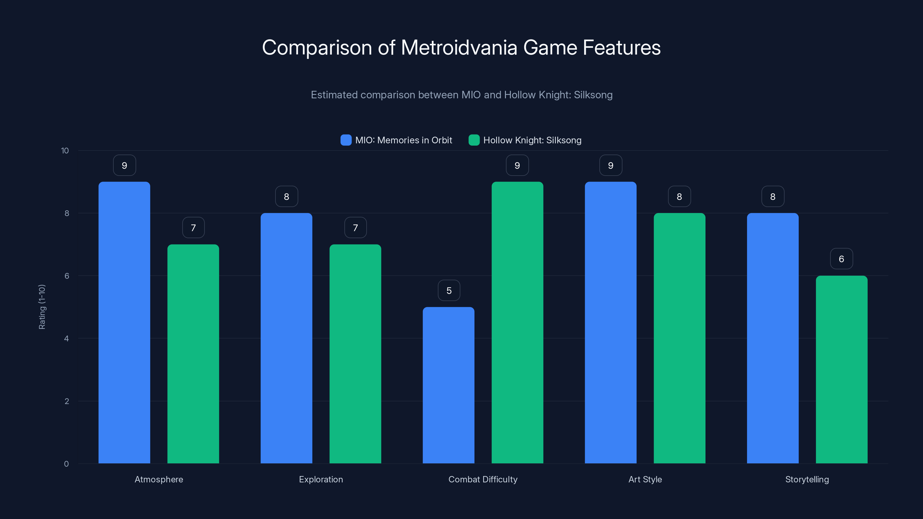 Comparison of Metroidvania Game Features