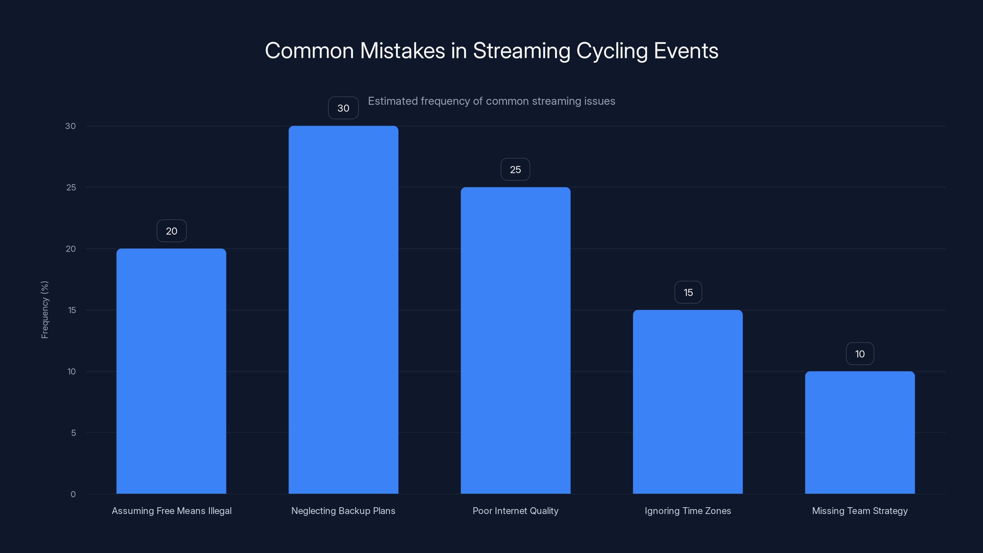 Common Mistakes in Streaming Cycling Events