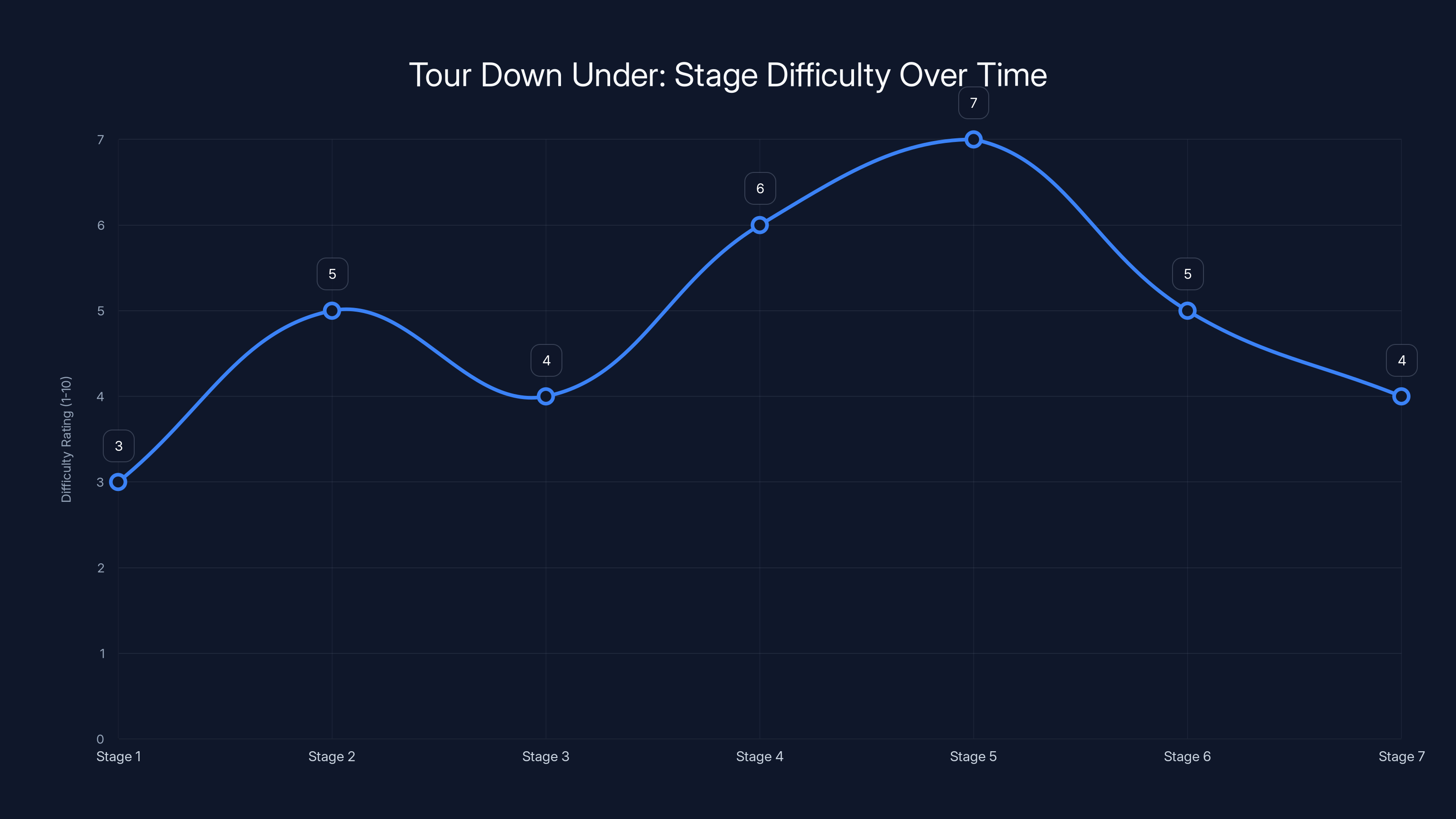 Tour Down Under: Stage Difficulty Over Time